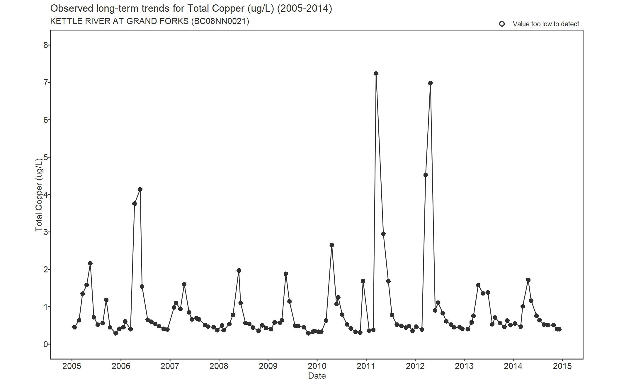 Observed long-term trends for Copper Total (2005-2014)