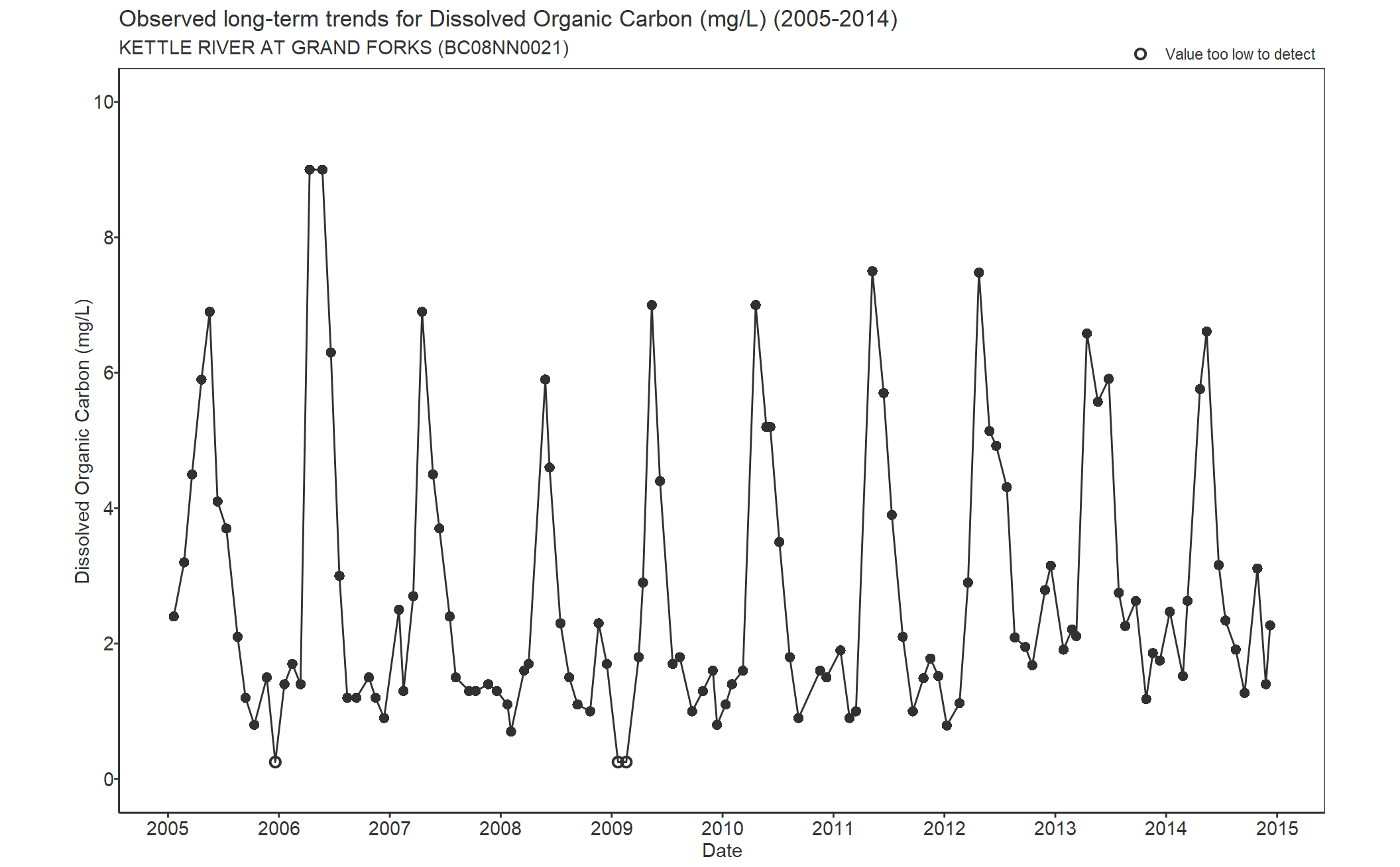 Observed long-term trends for Carbon Dissolved Organic (2005-2014)