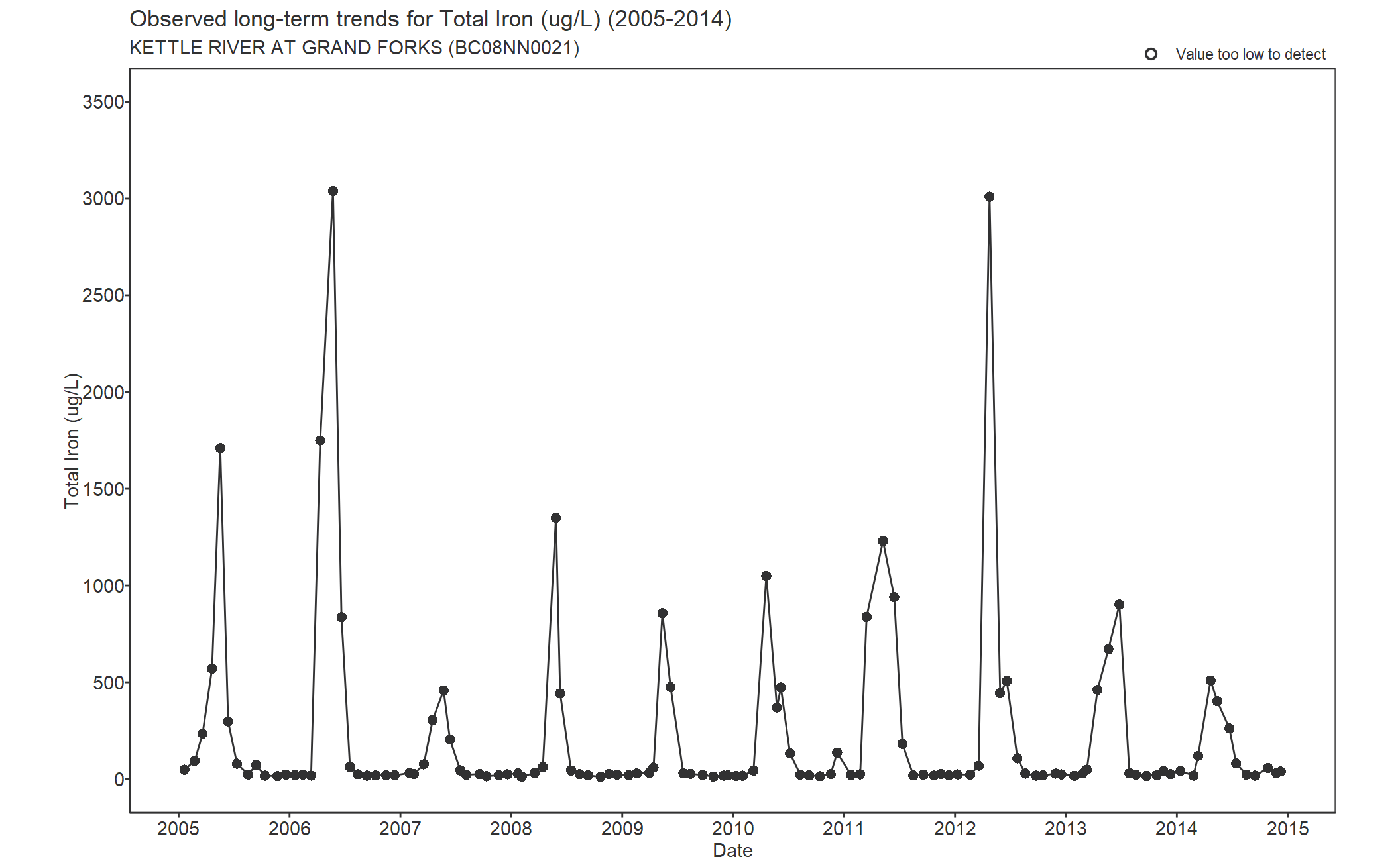 Observed long-term trends for Iron Total (2005-2014)