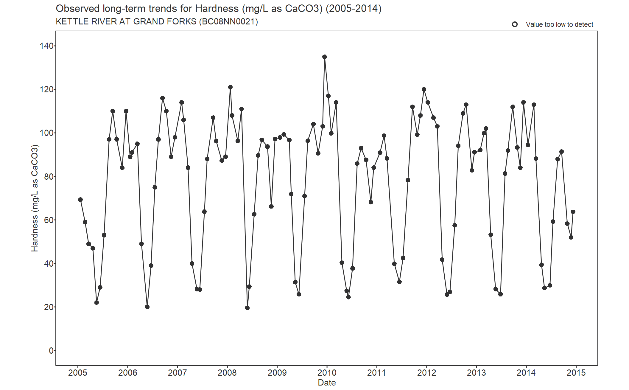 Observed long-term trends for Hardness Total CaCO3 (2005-2014)