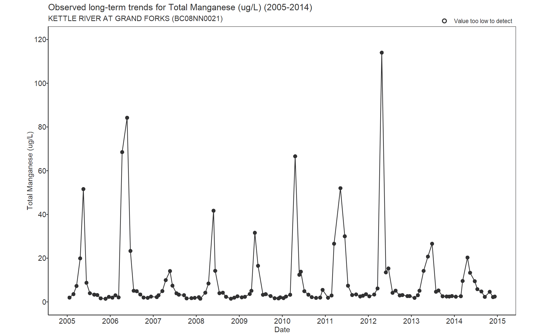 Observed long-term trends for Manganese Total (2005-2014)