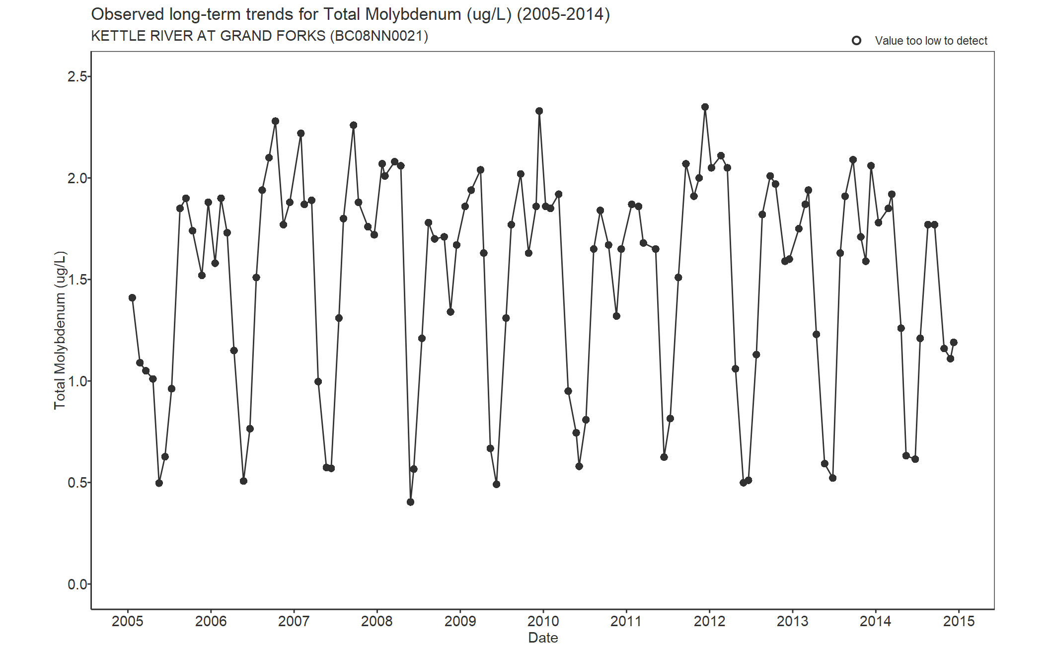 Observed long-term trends for Molybdenum Total (2005-2014)