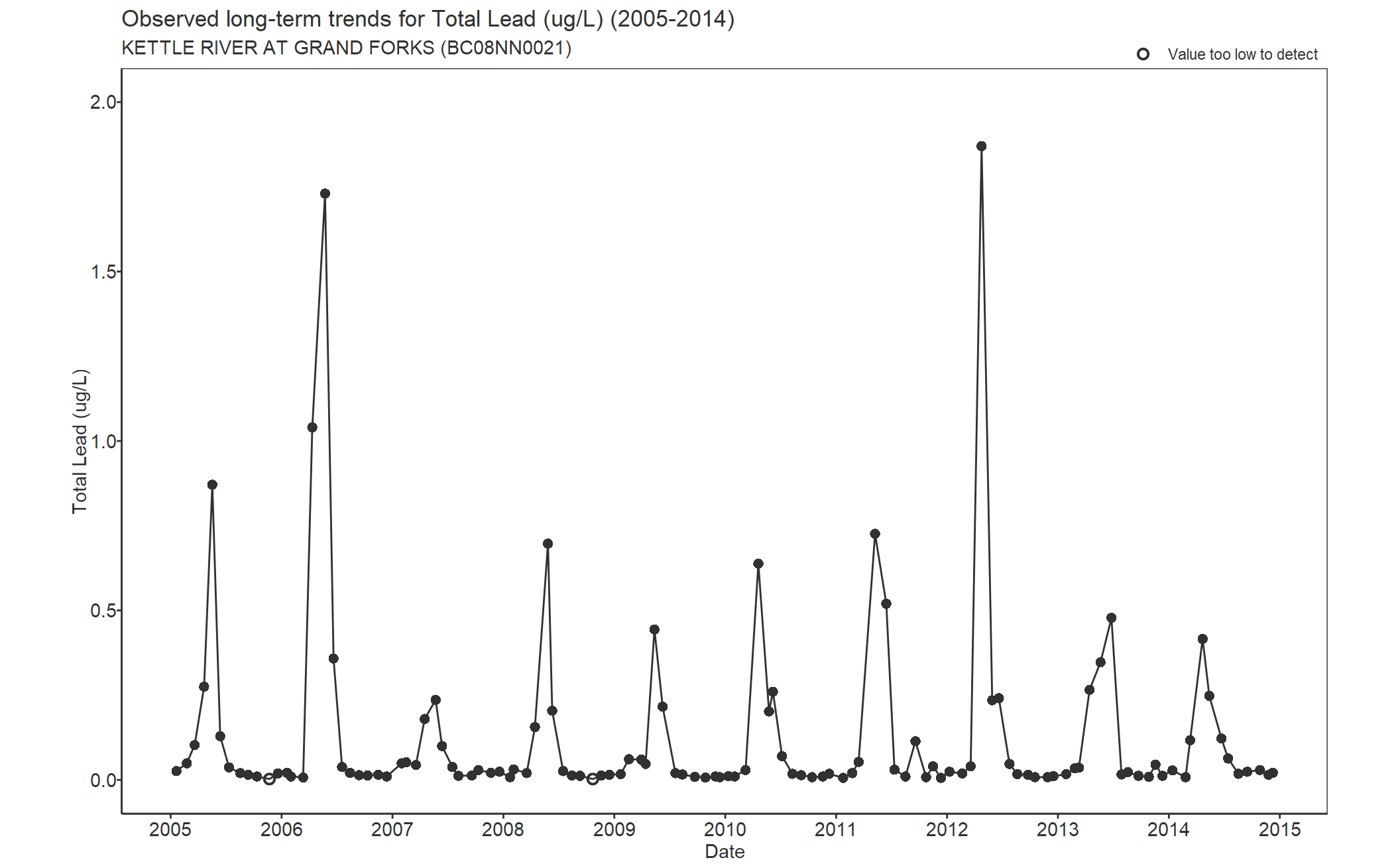 Observed long-term trends for Lead Total (2005-2014)