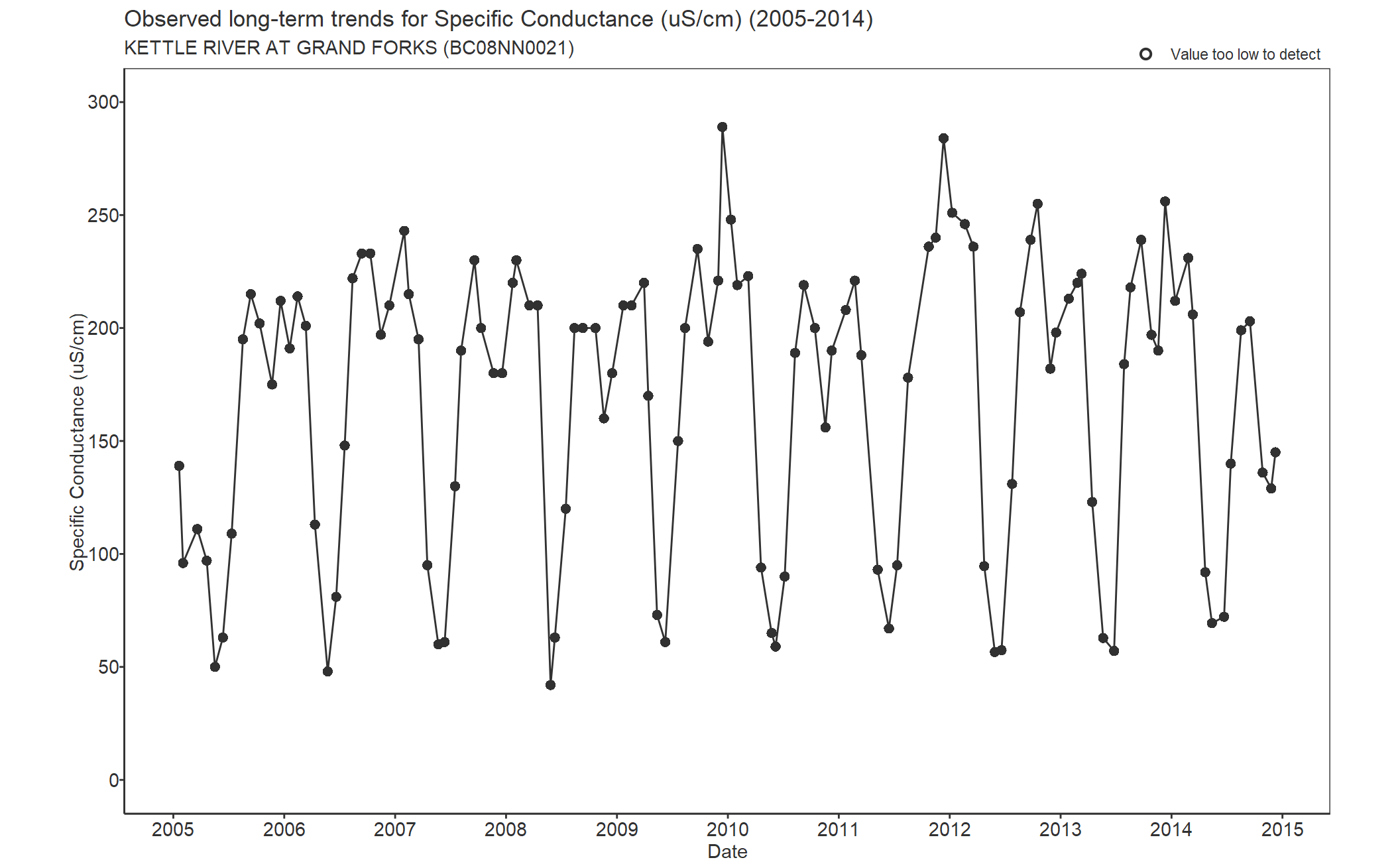 Observed long-term trends for Specific Conductivity (2005-2014)