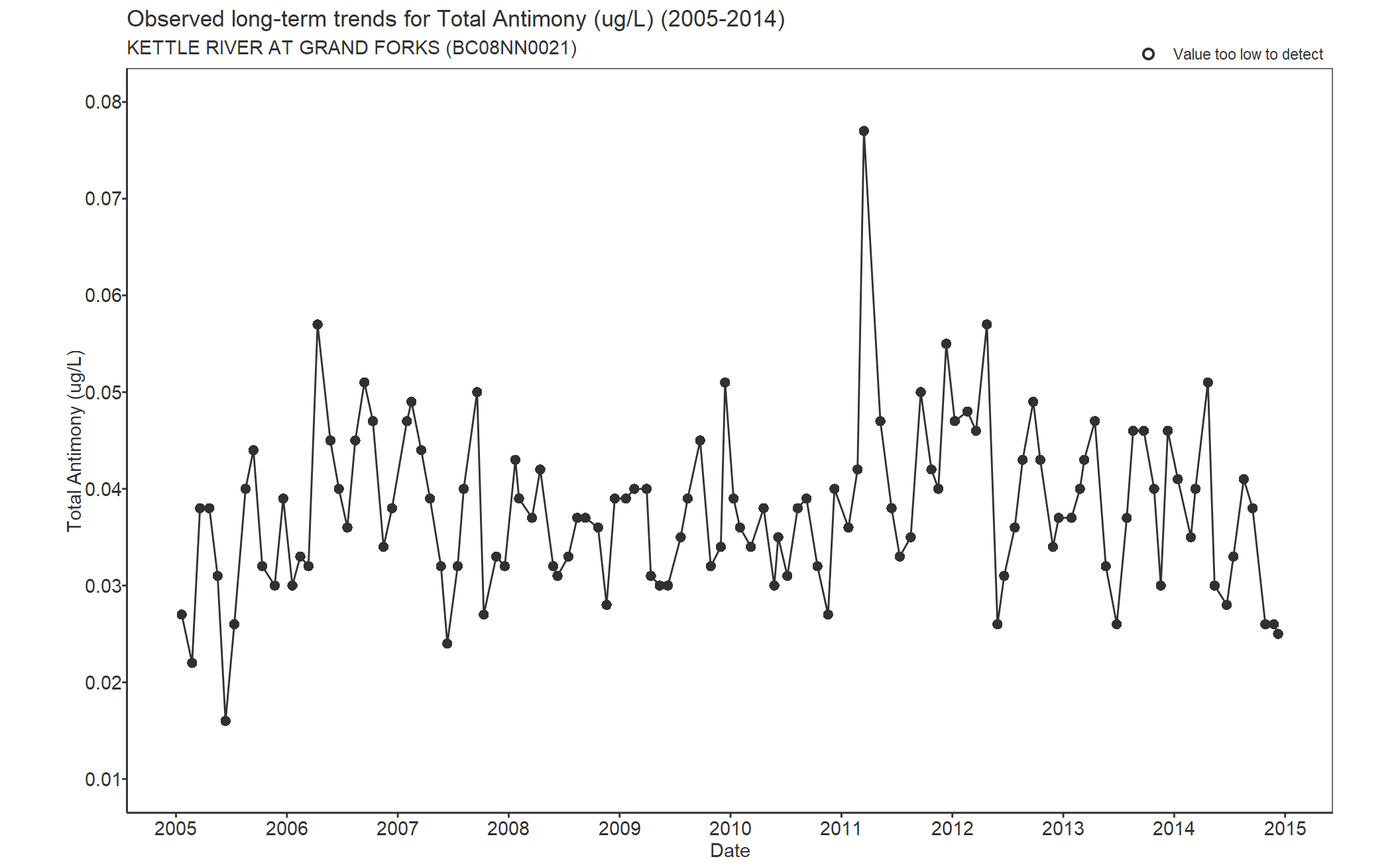 Observed long-term trends for Antimony Total (2005-2014)