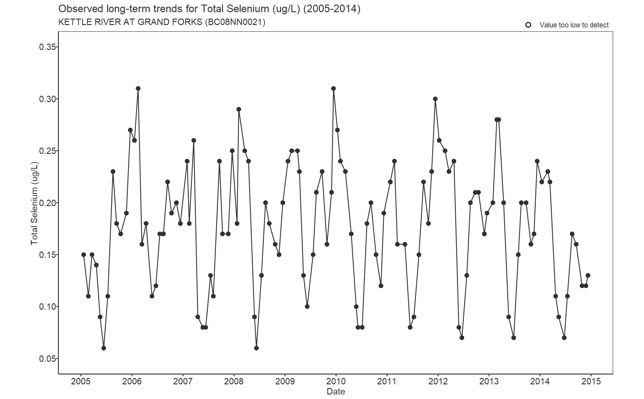 Observed long-term trends for Selenium Total (2005-2014)