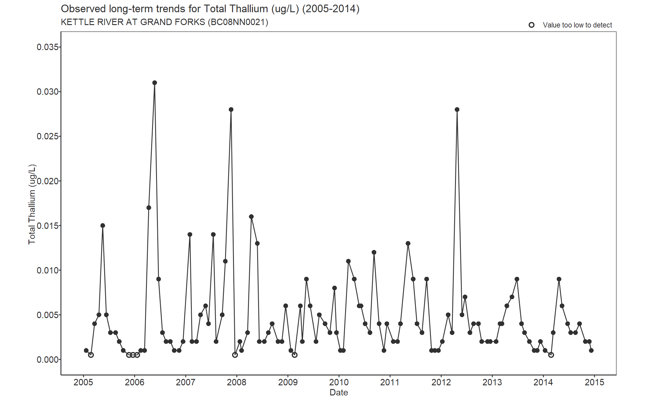 Observed long-term trends for Thallium Total (2005-2014)