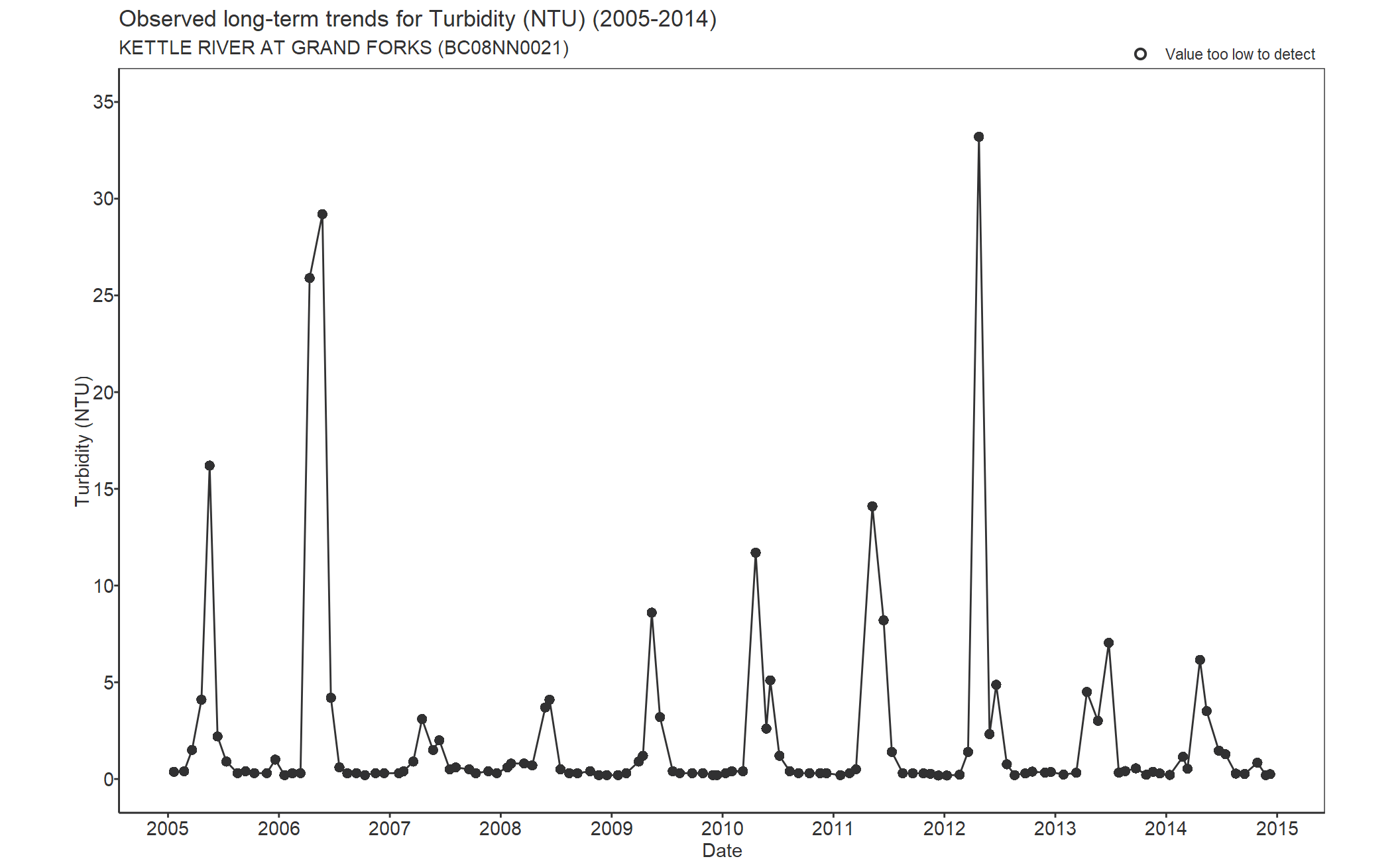 Observed long-term trends for Turbidity (2005-2014)