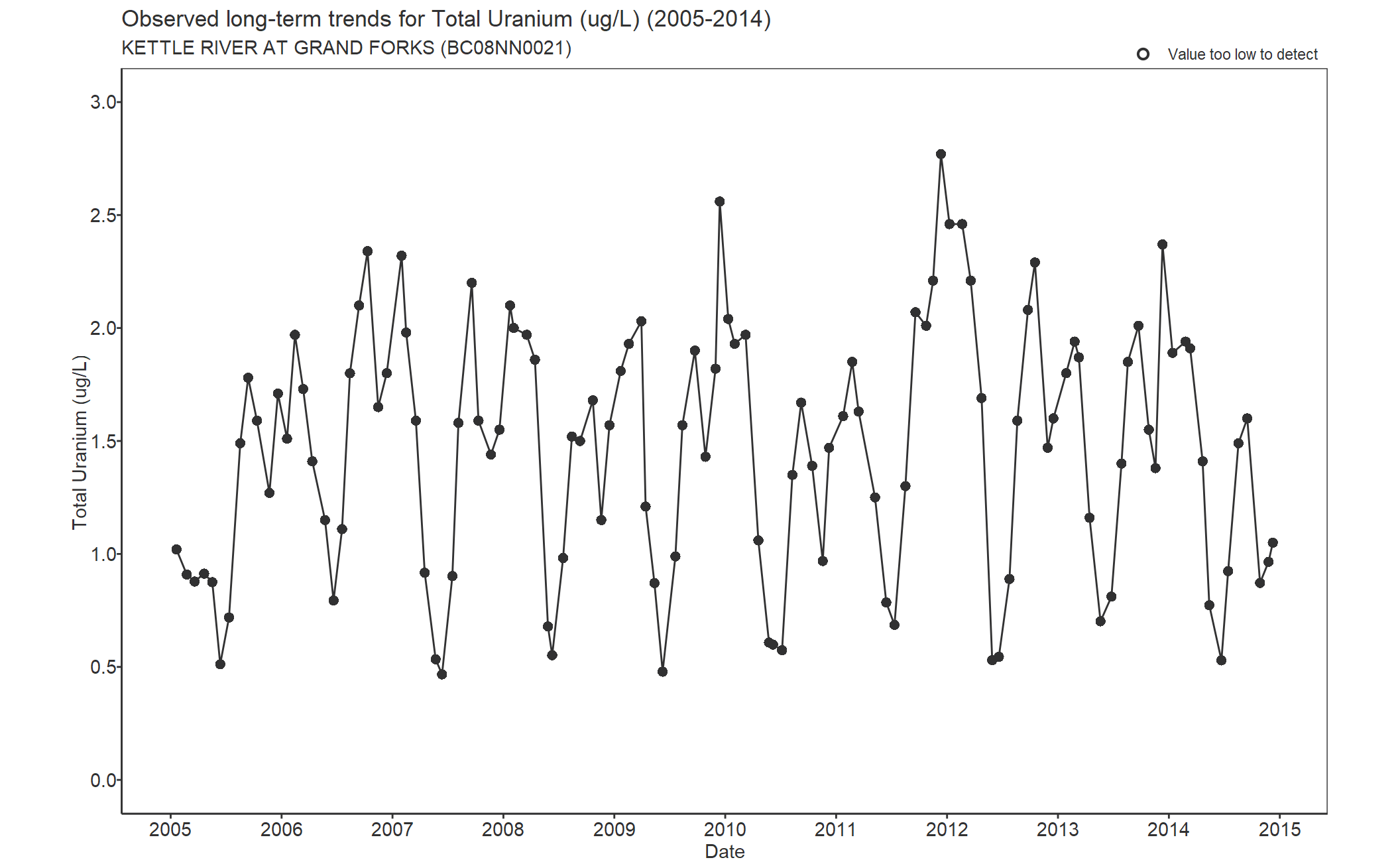 Observed long-term trends for Uranium Total (2005-2014)