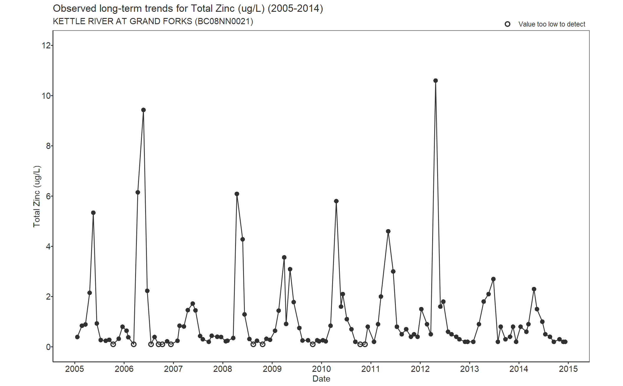 Observed long-term trends for Zinc Total (2005-2014)