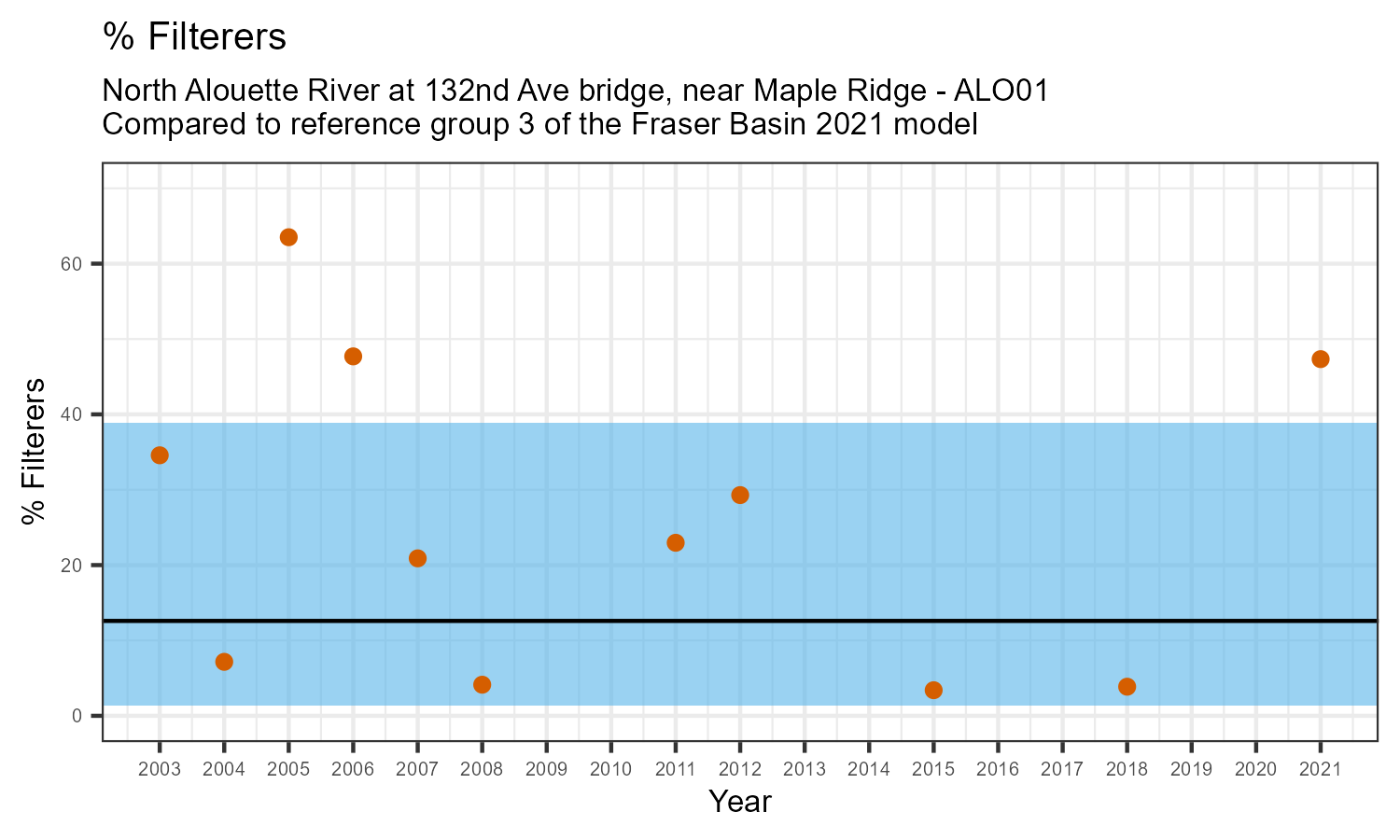 Values over time for % Filterers (2003 - 2021)