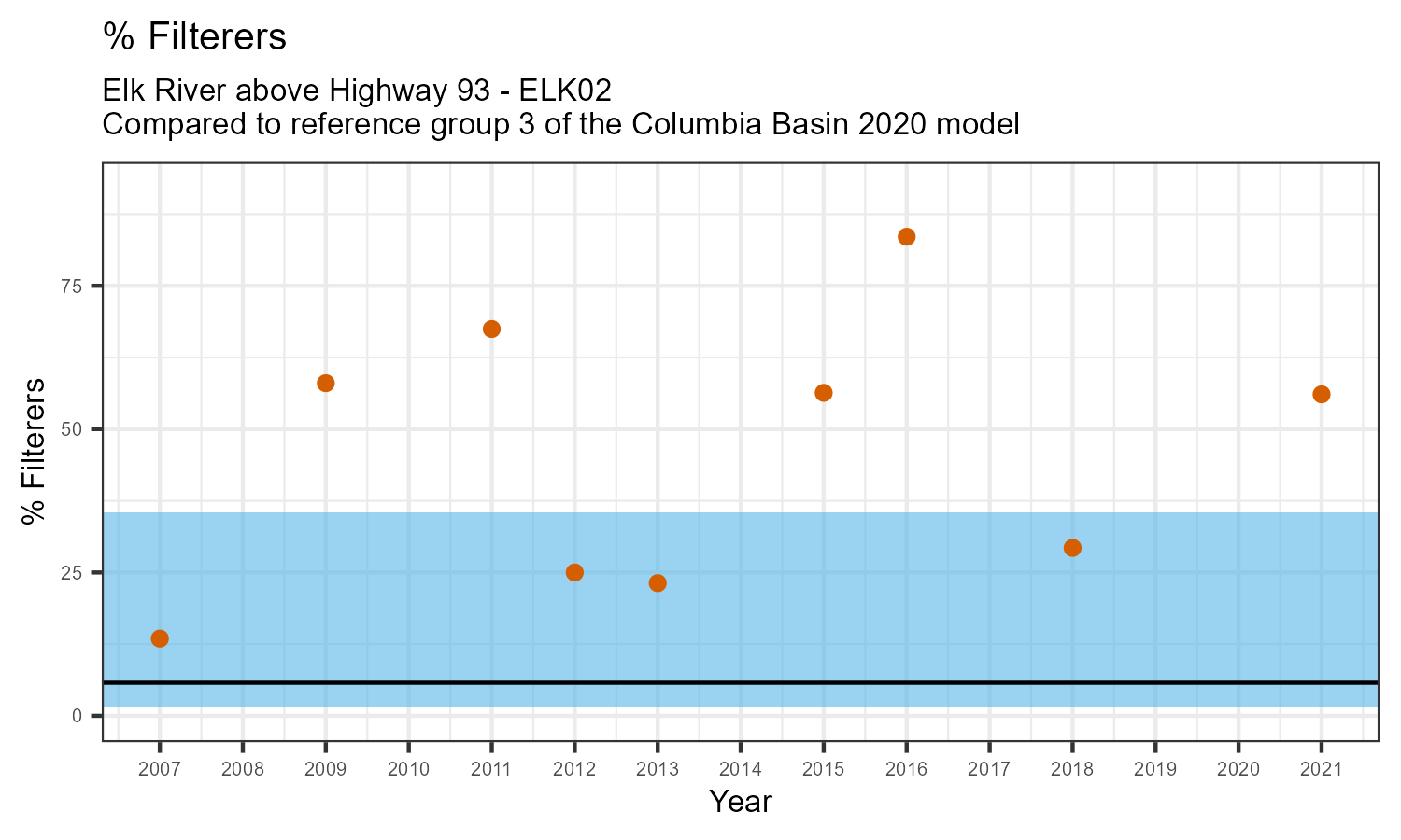 Values over time for % Filterers (2007 - 2021)