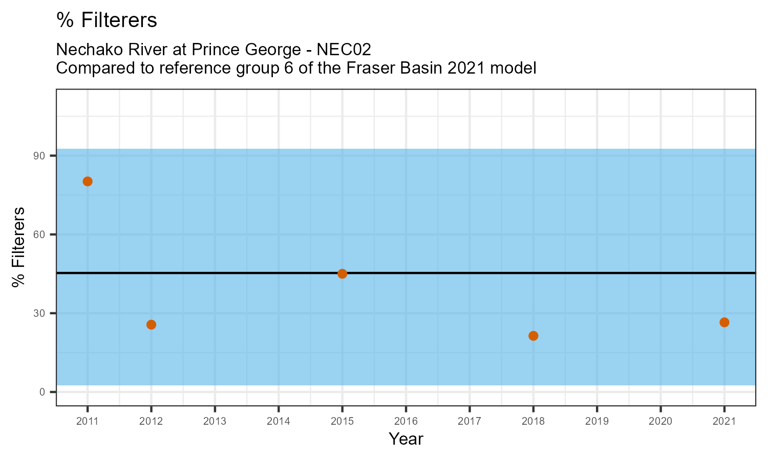 Values over time for % Filterers (2011 - 2021)