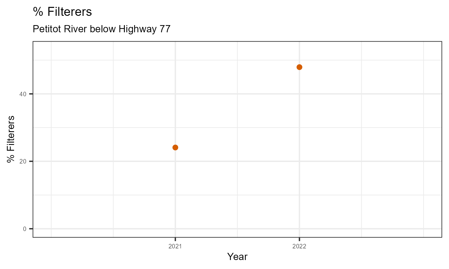 Values over time for % Filterers (2021 - 2022)