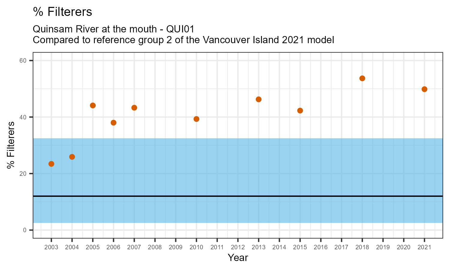 Values over time for % Filterers (2003 - 2021)