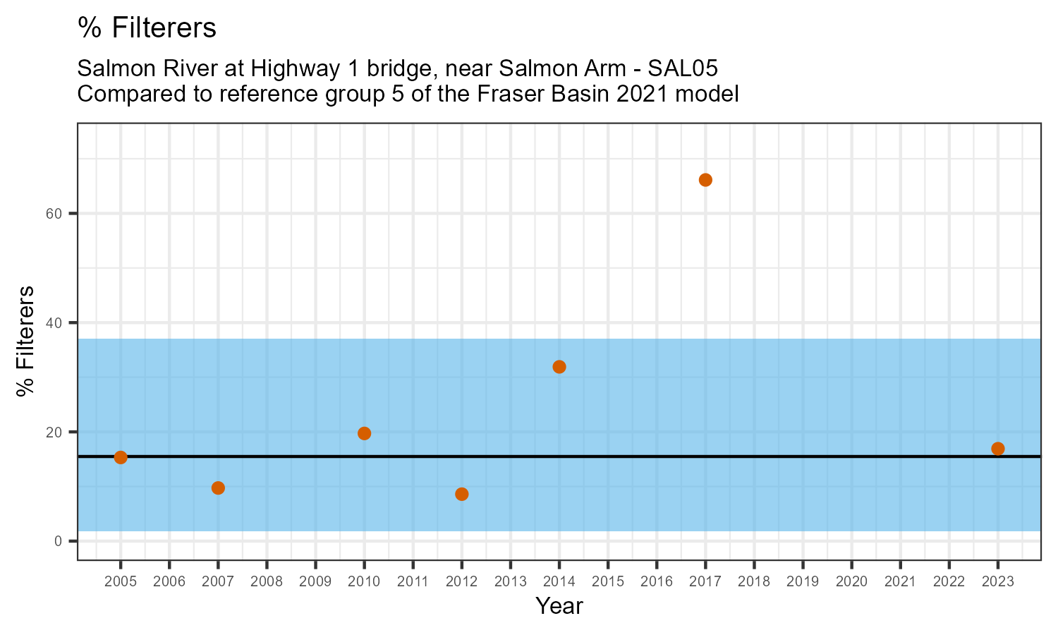 Values over time for % Filterers (2005 - 2023)