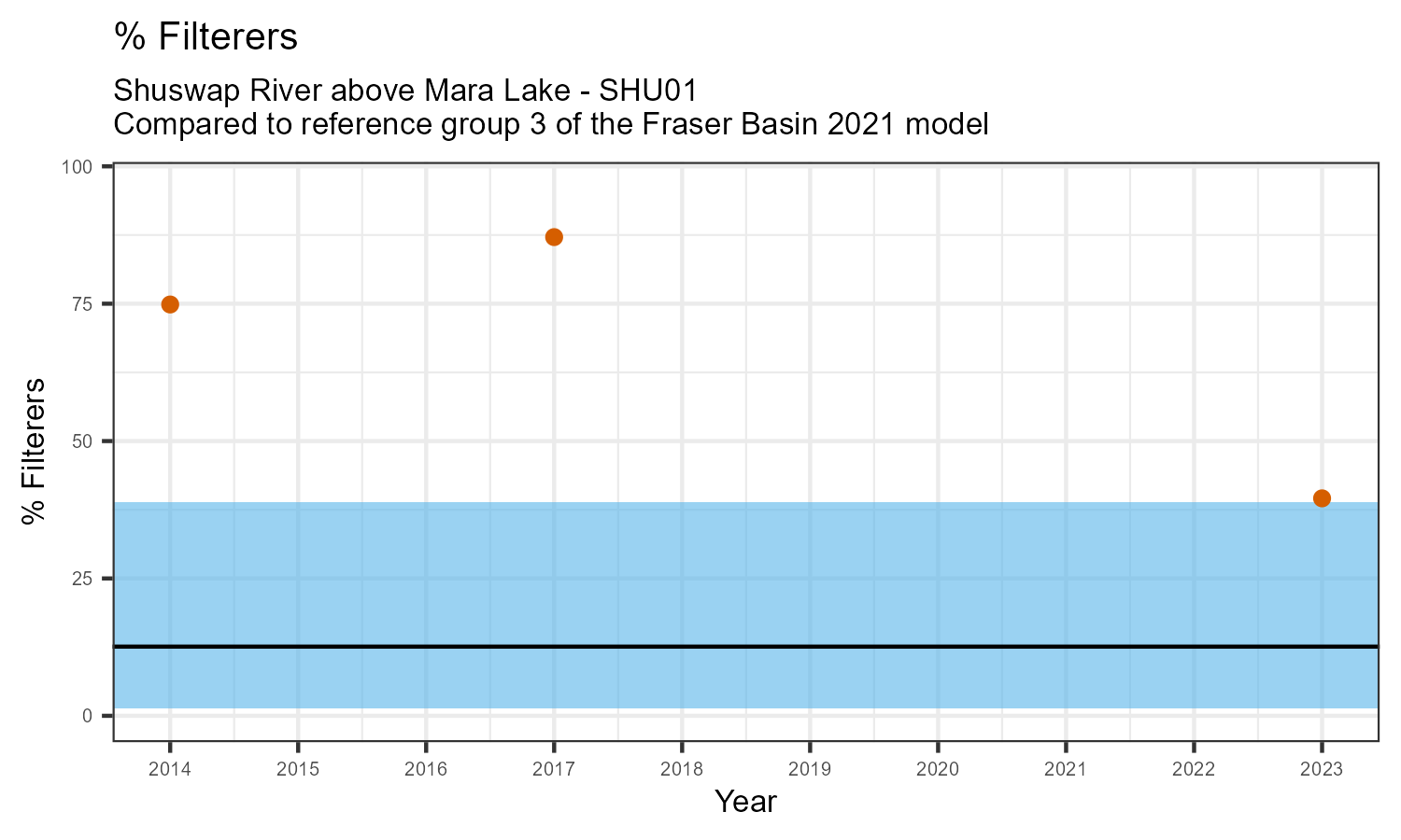 Values over time for % Filterers (2014 - 2023)