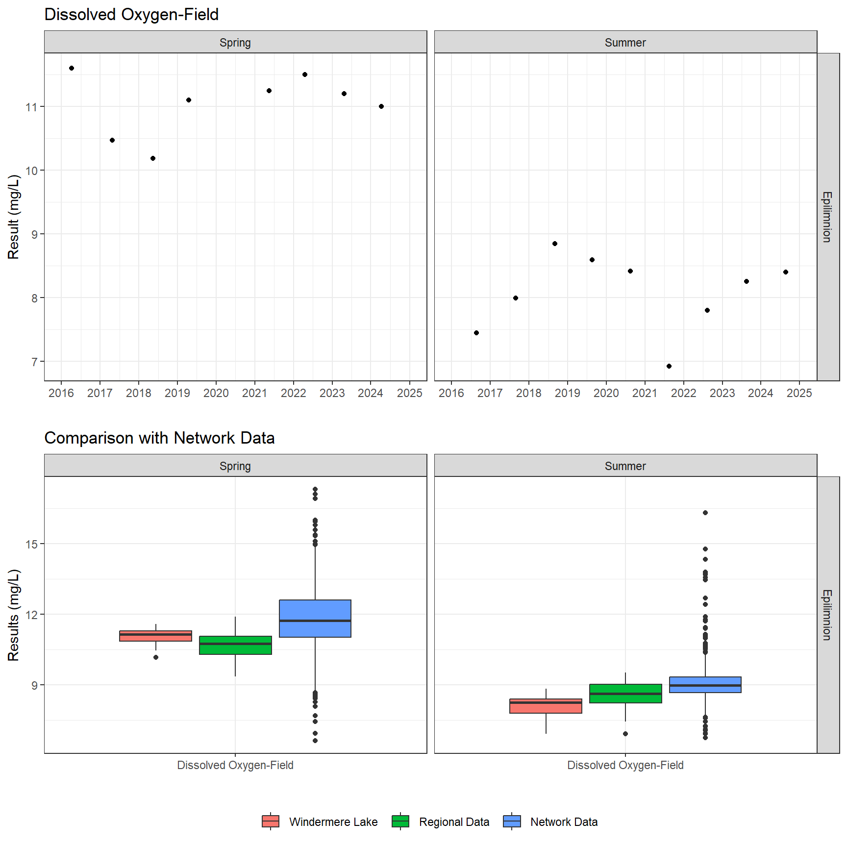 Series of plots showing results of field parameters measured at lake surface