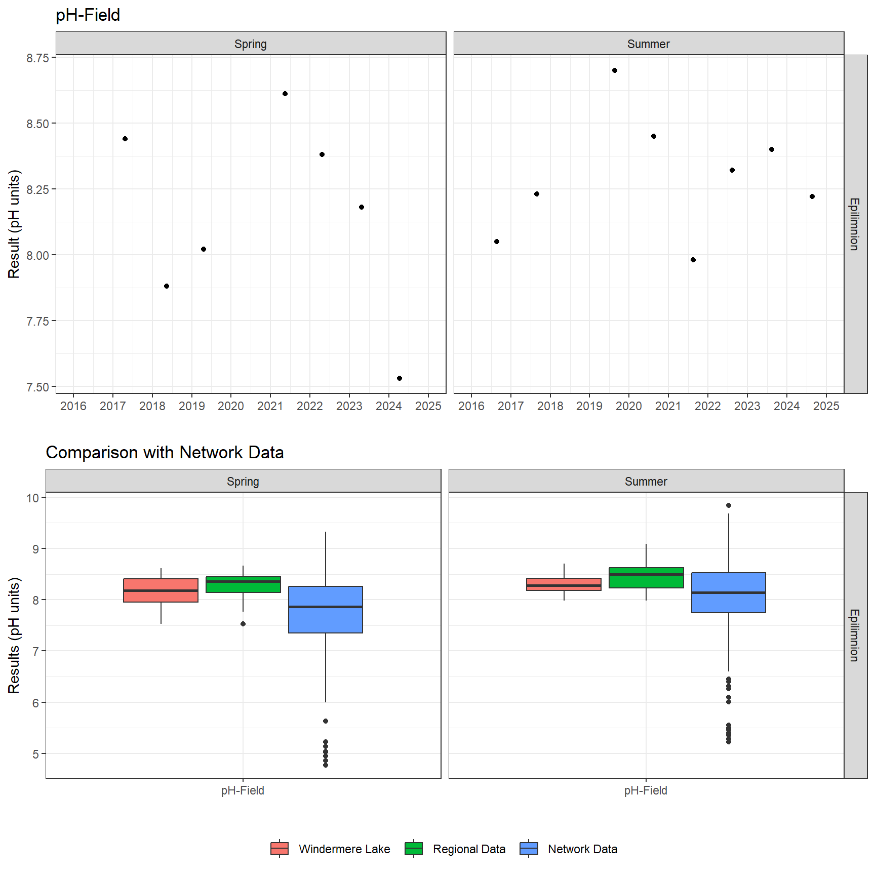 Series of plots showing results of field parameters measured at lake surface