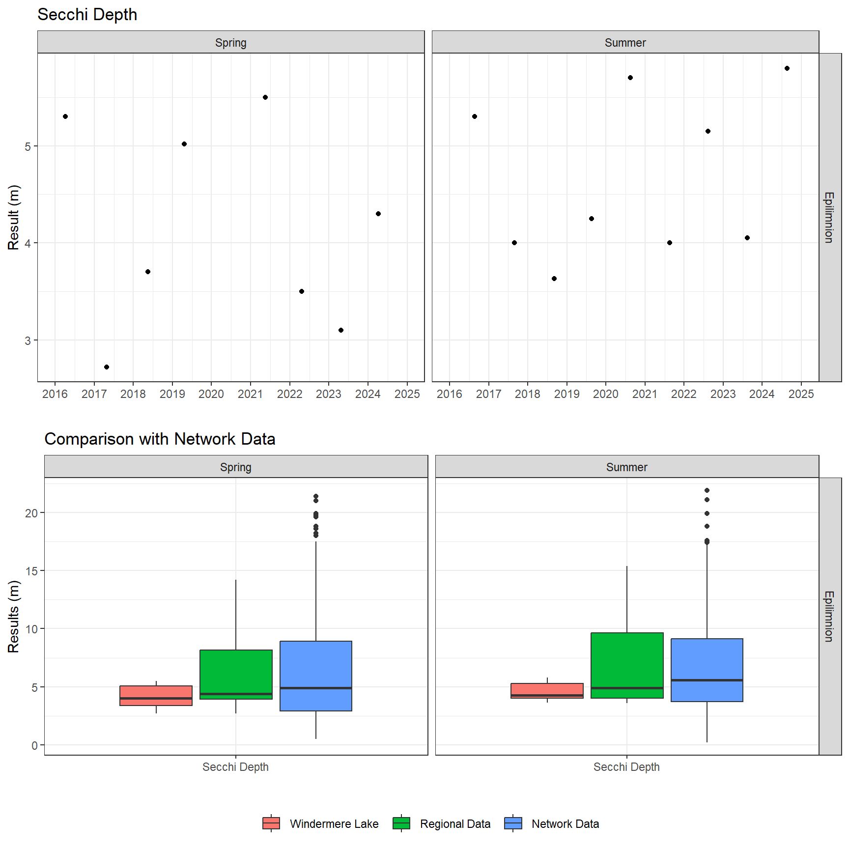 Series of plots showing results of field parameters measured at lake surface