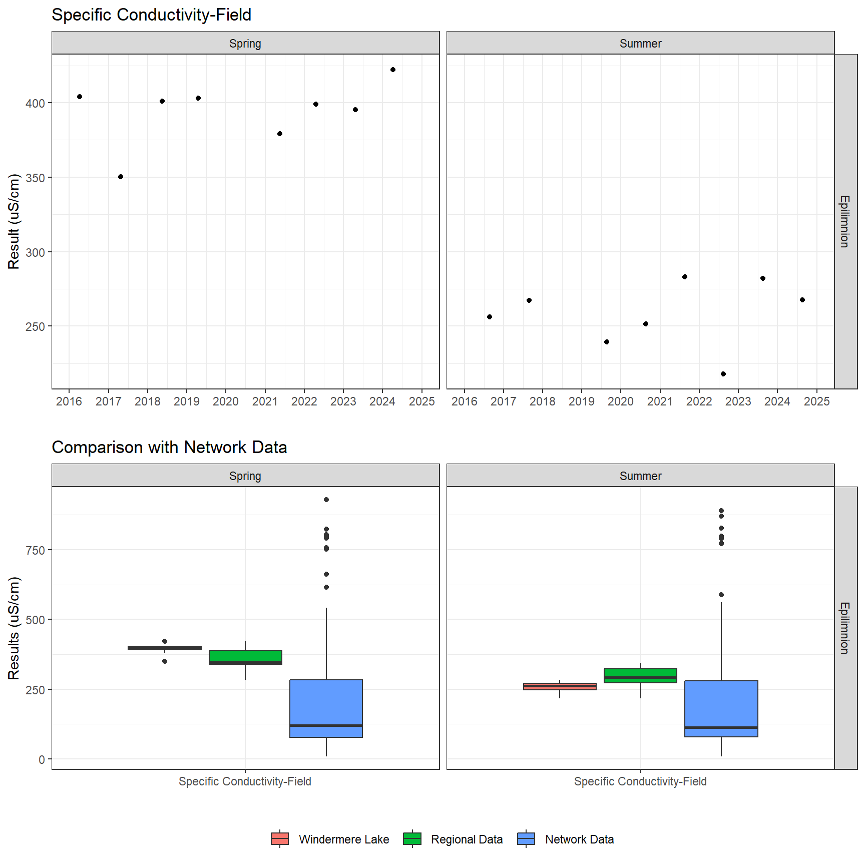 Series of plots showing results of field parameters measured at lake surface