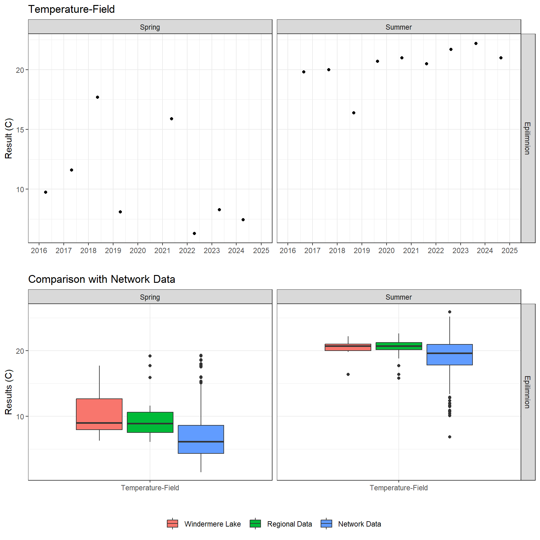 Series of plots showing results of field parameters measured at lake surface