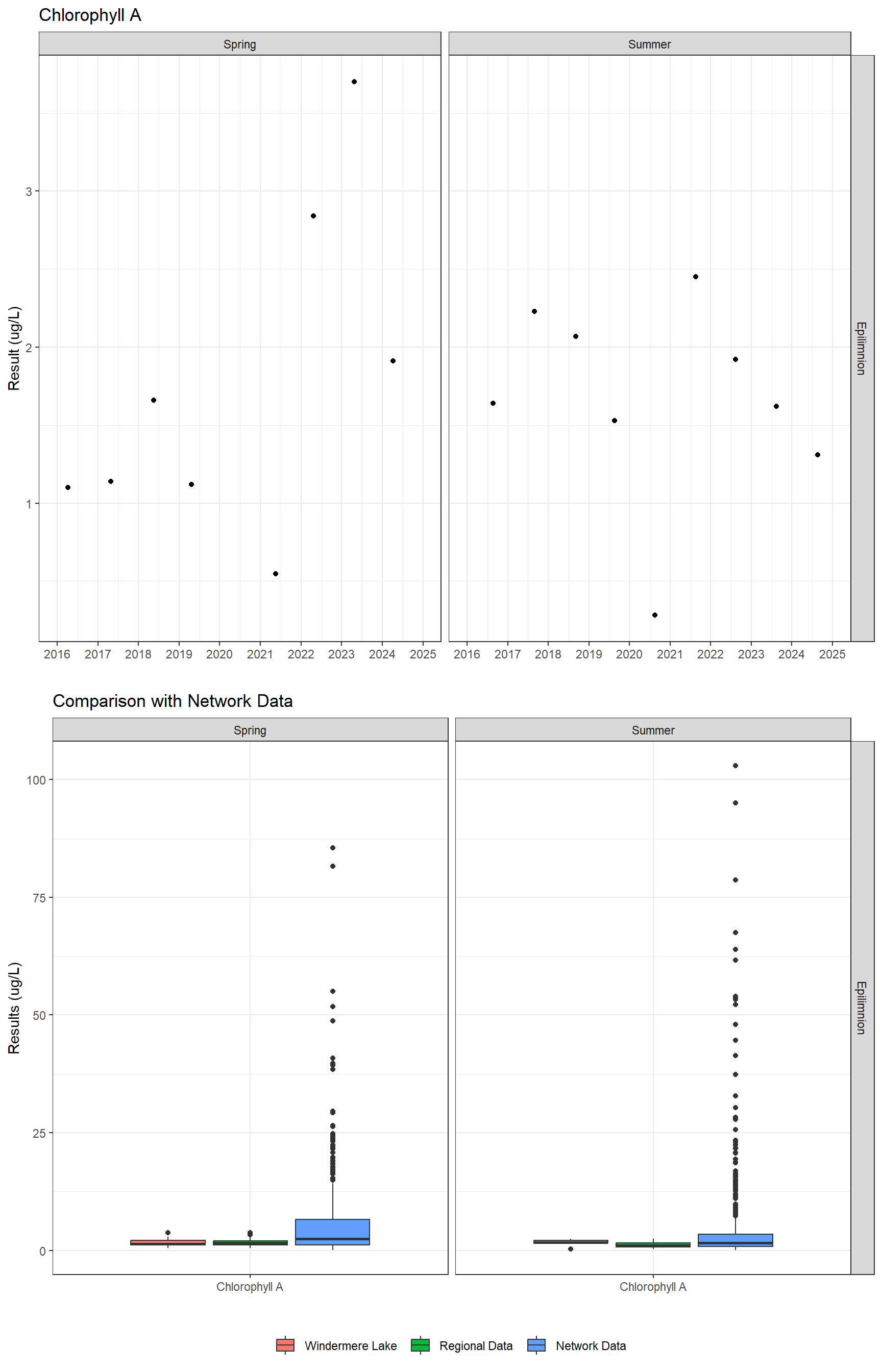 Series of plots showing results of general water quality