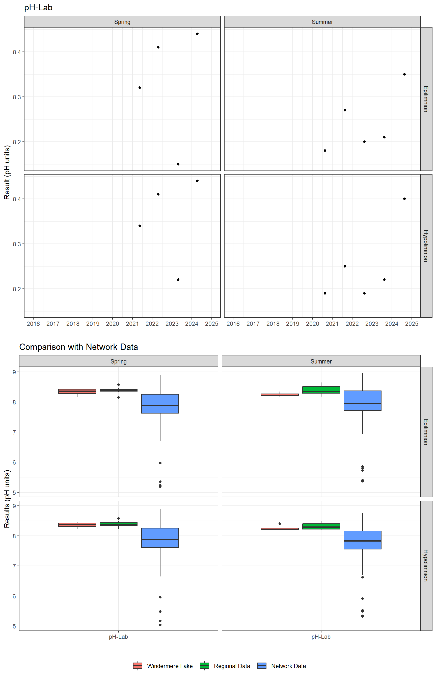 Series of plots showing results of general water quality