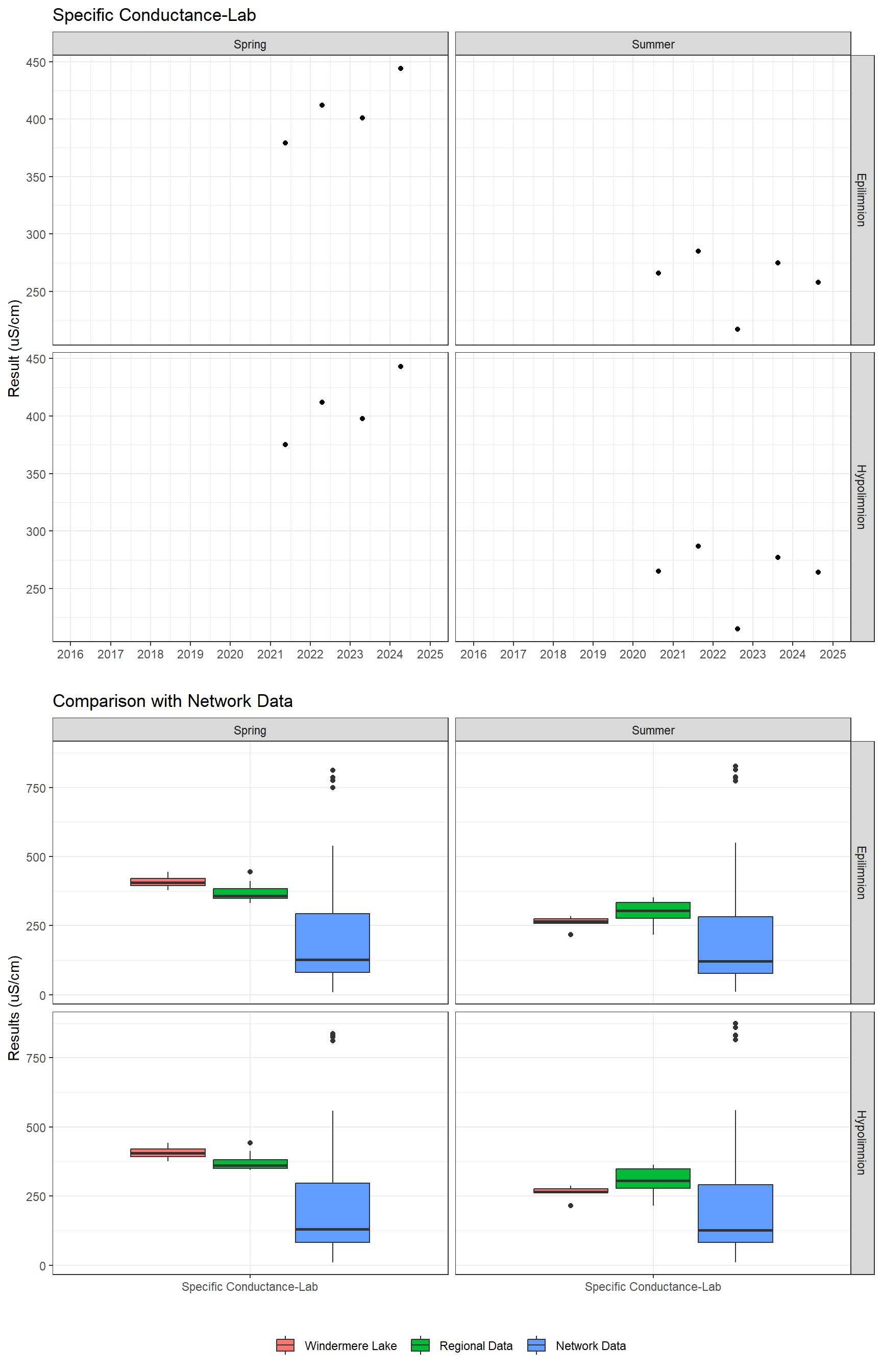 Series of plots showing results of general water quality