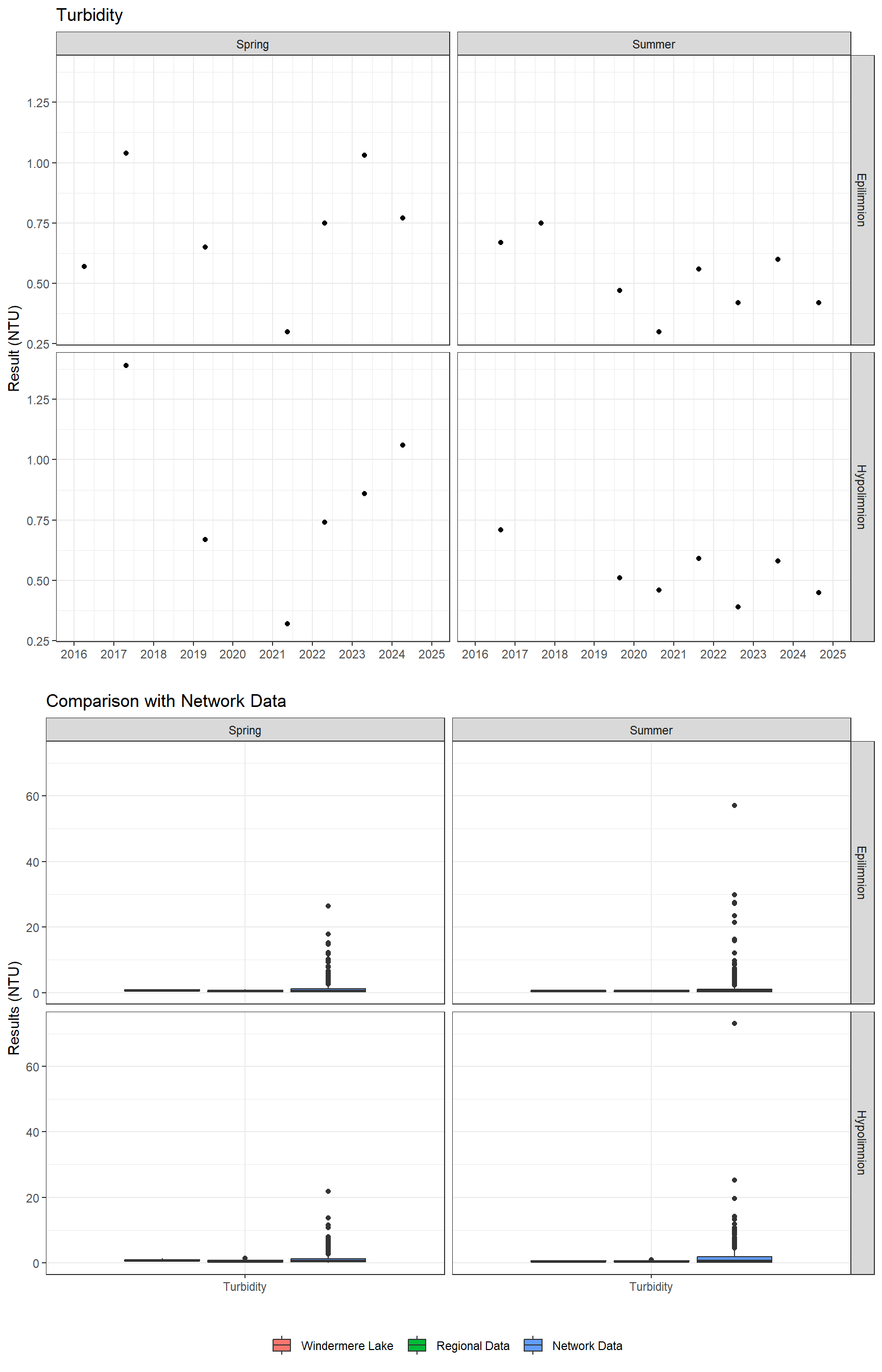 Series of plots showing results of general water quality