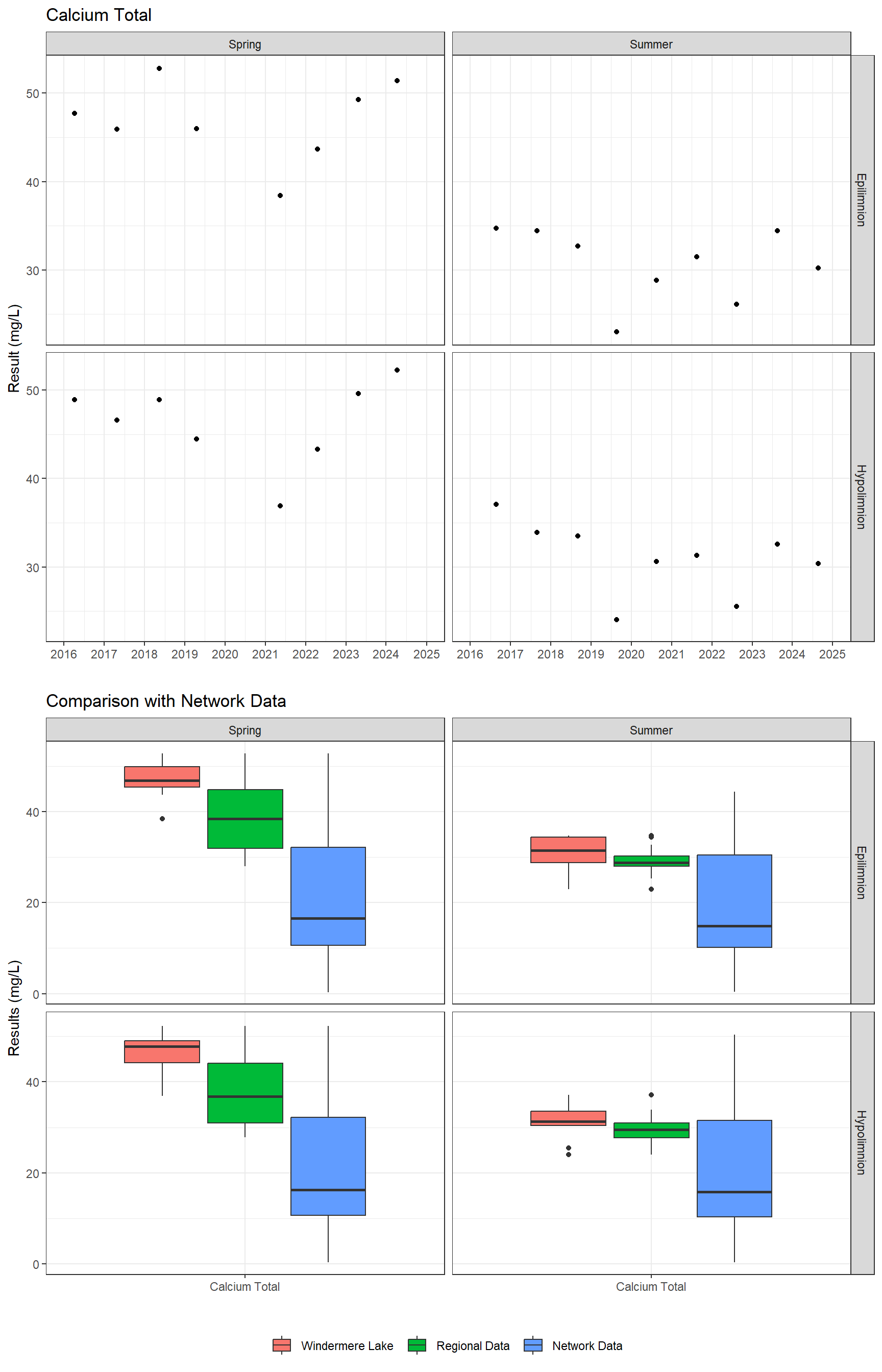 Series of plots showing results of major ions