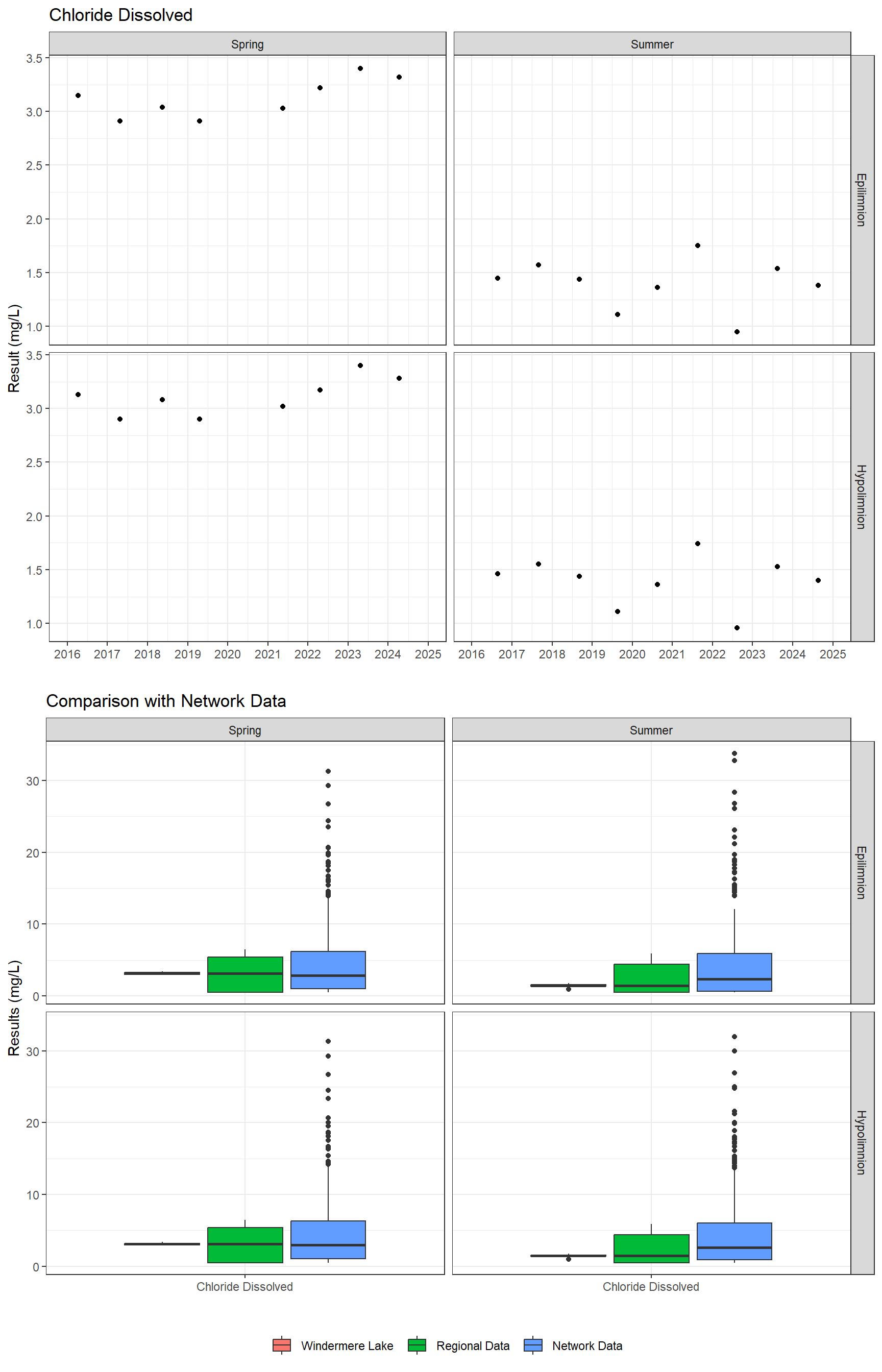 Series of plots showing results of major ions