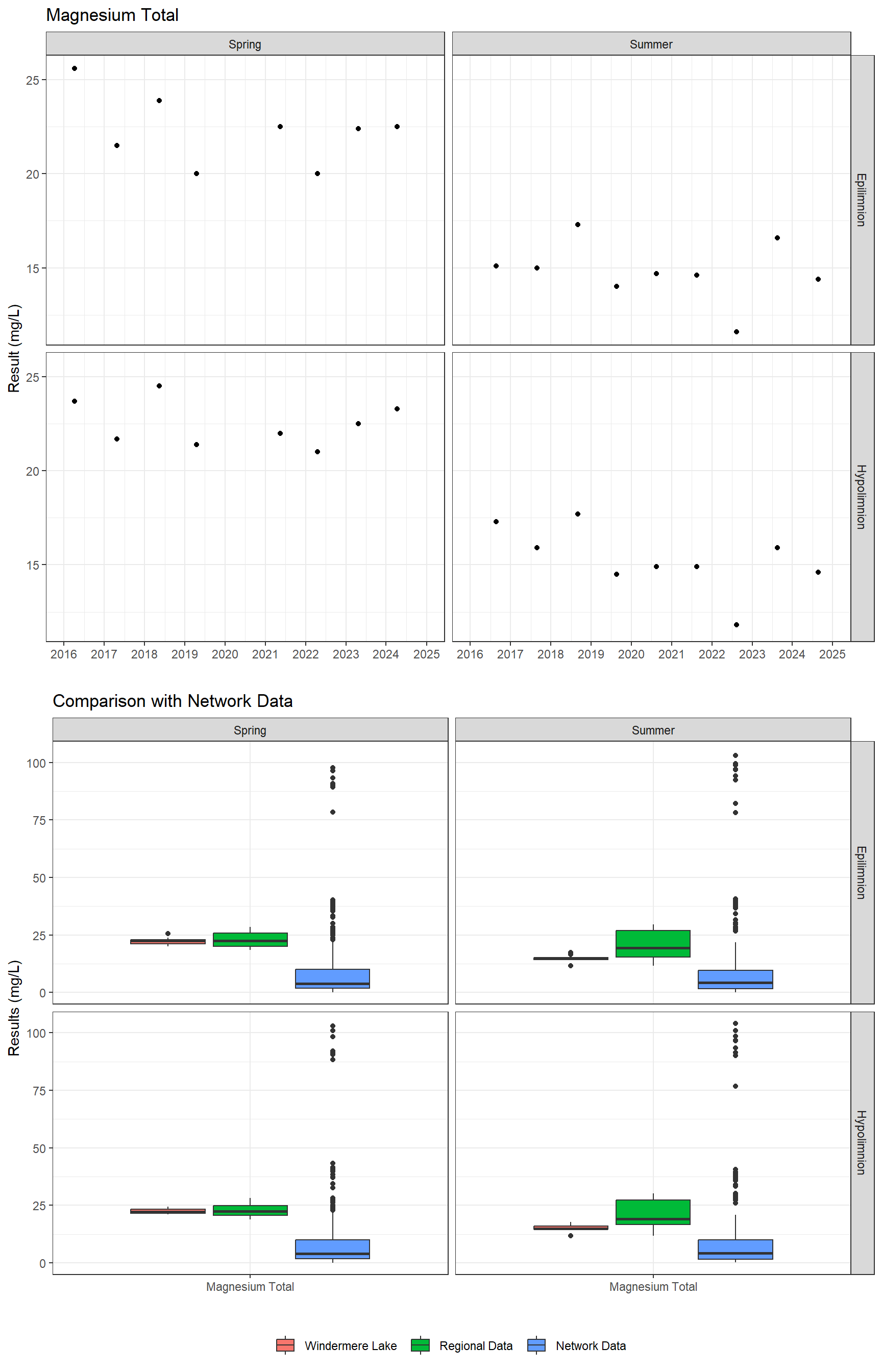 Series of plots showing results of major ions