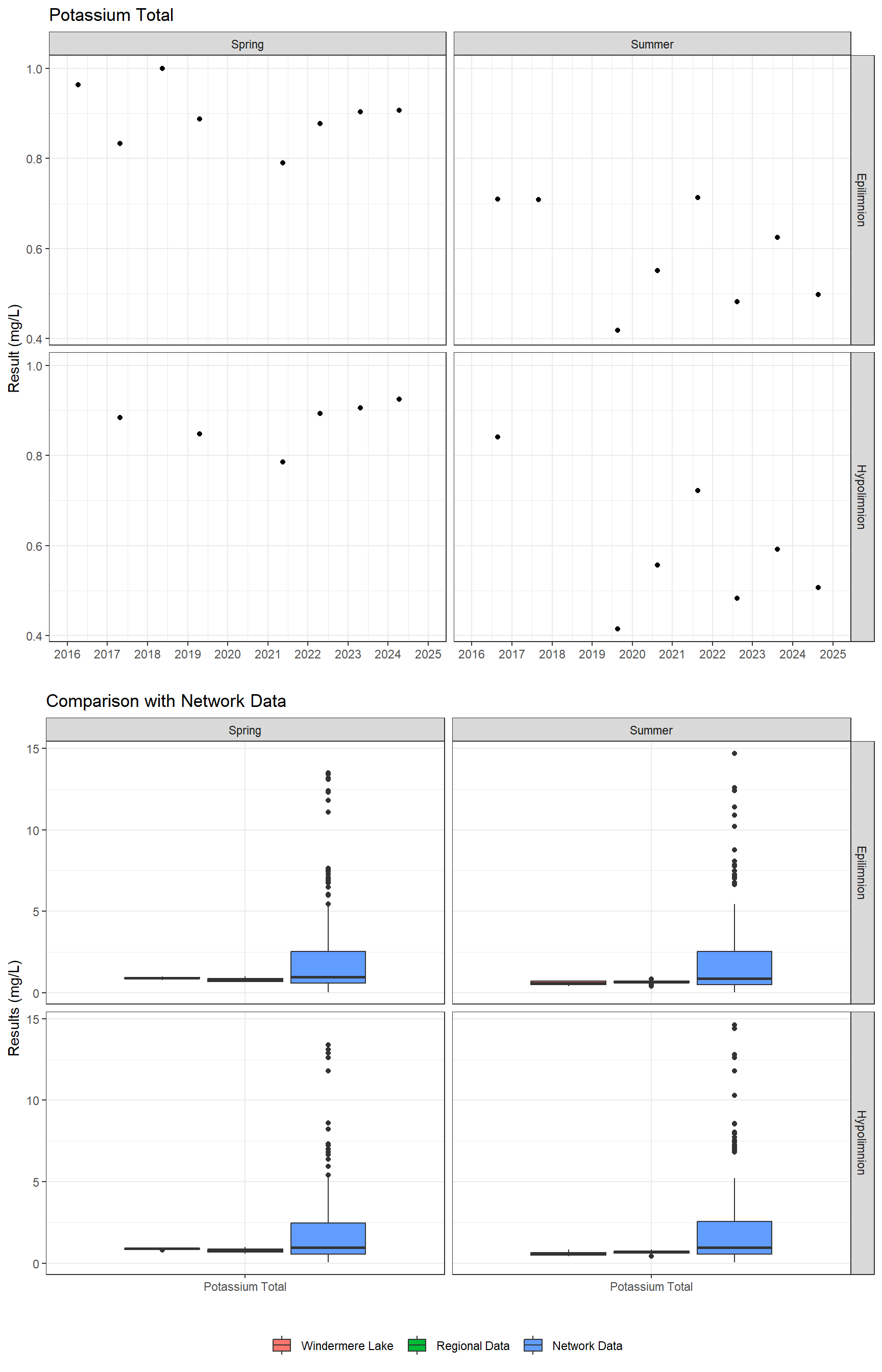 Series of plots showing results of major ions