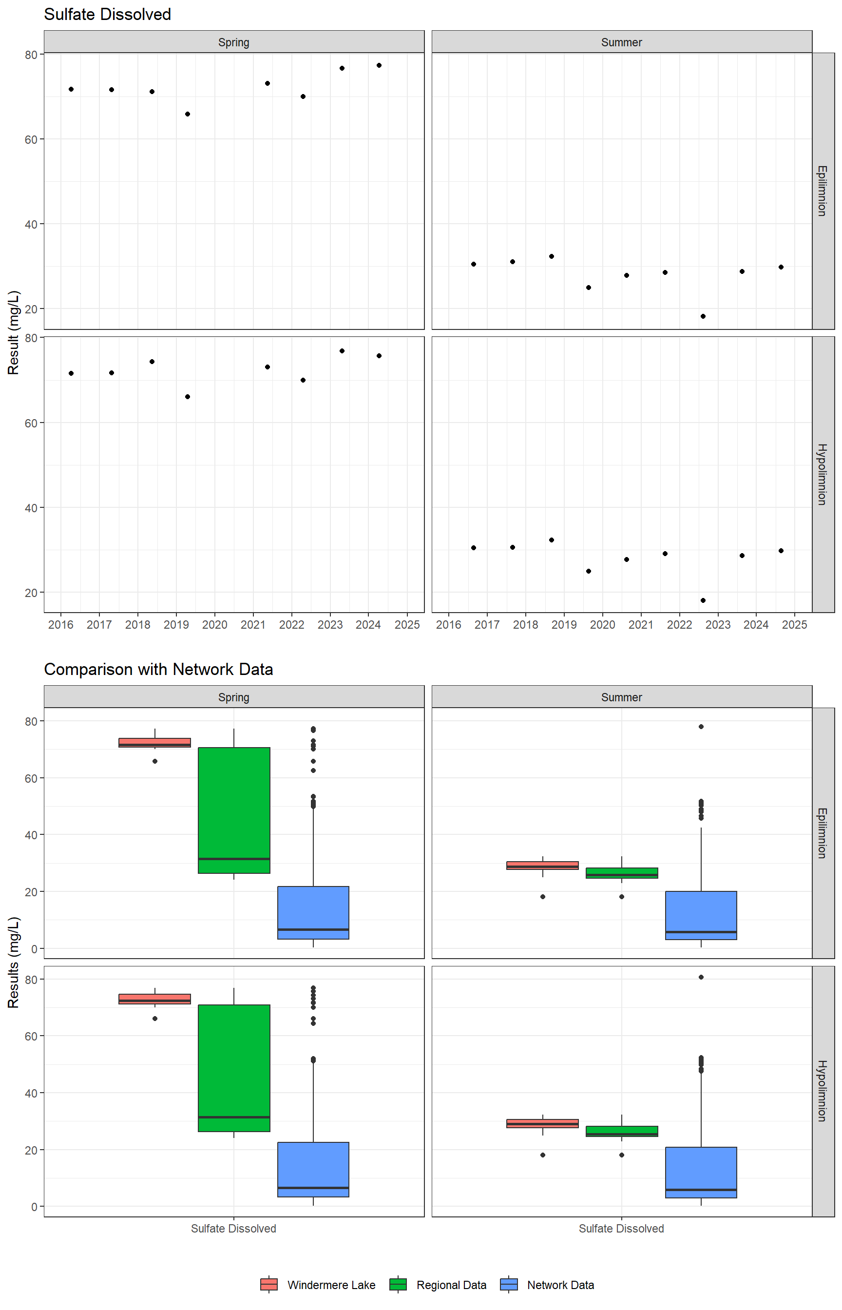 Series of plots showing results of major ions