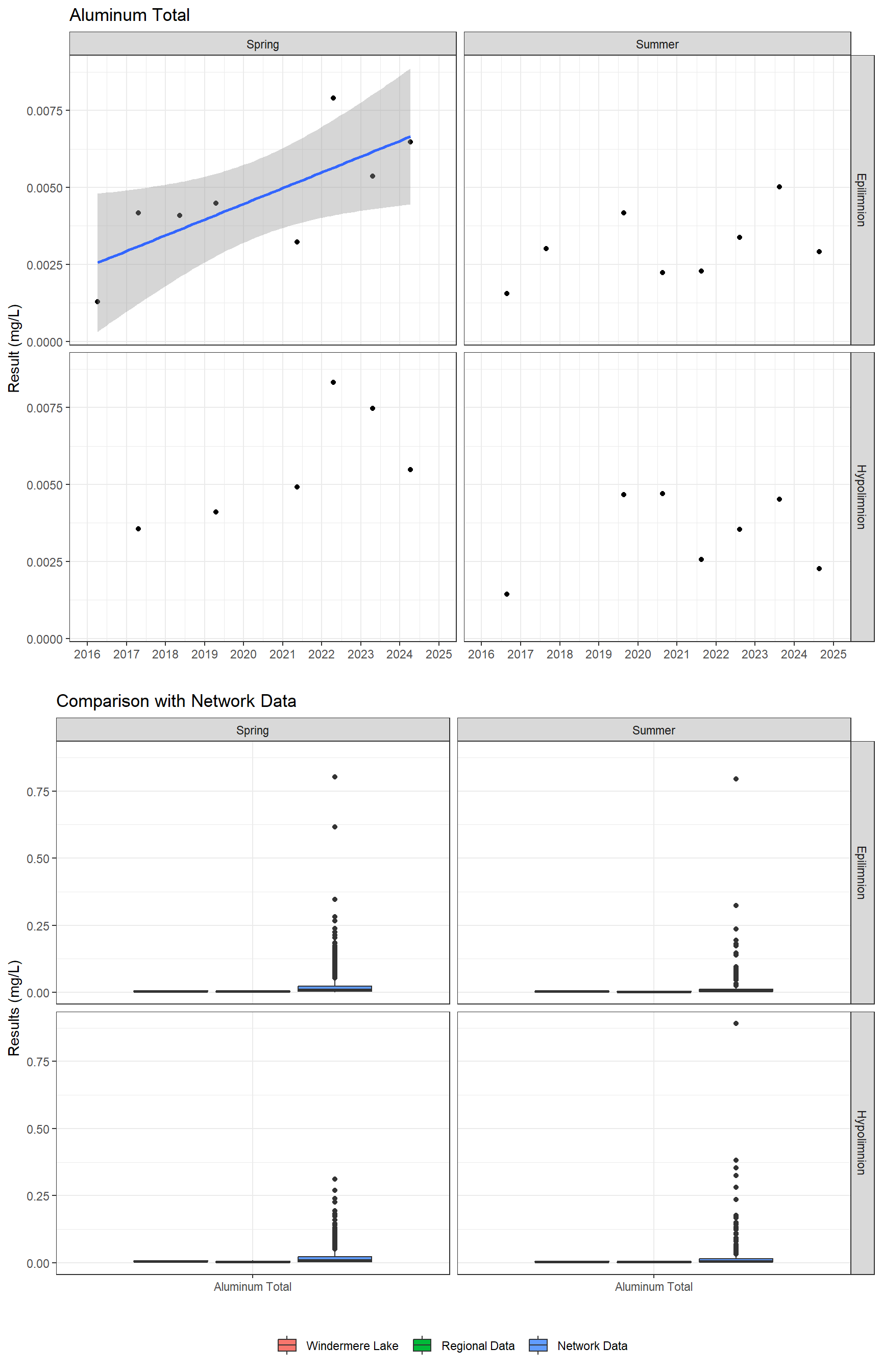 Series of plots showing results for total metals