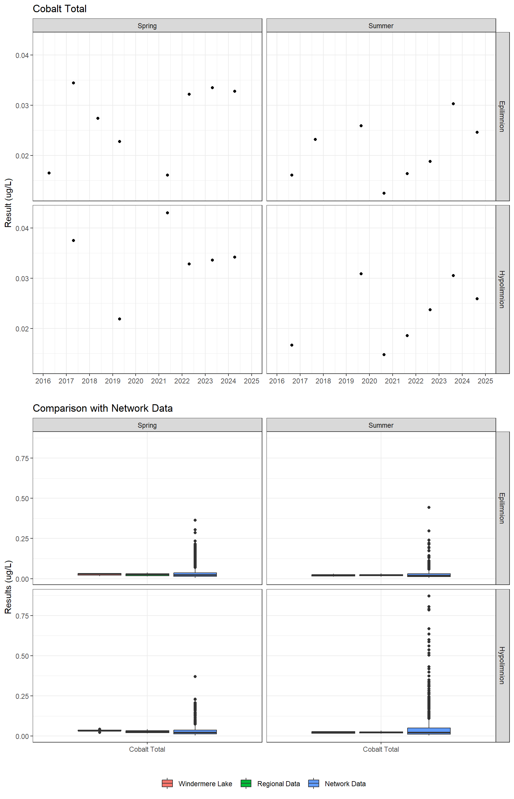 Series of plots showing results for total metals