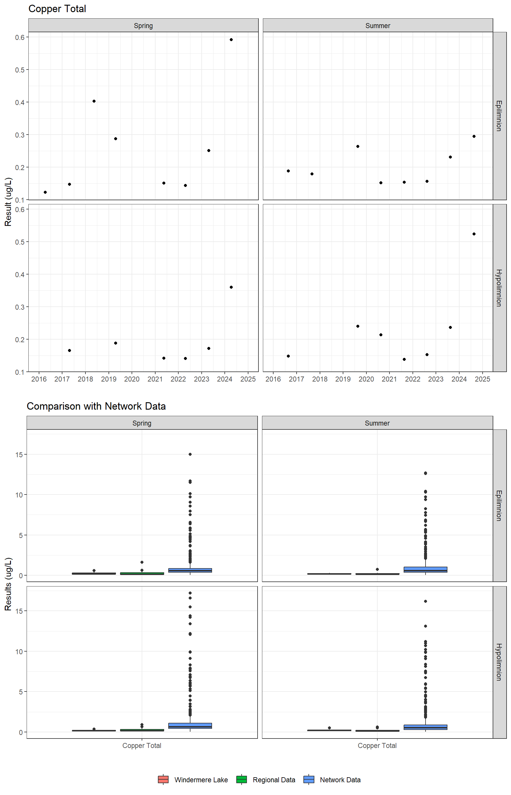 Series of plots showing results for total metals