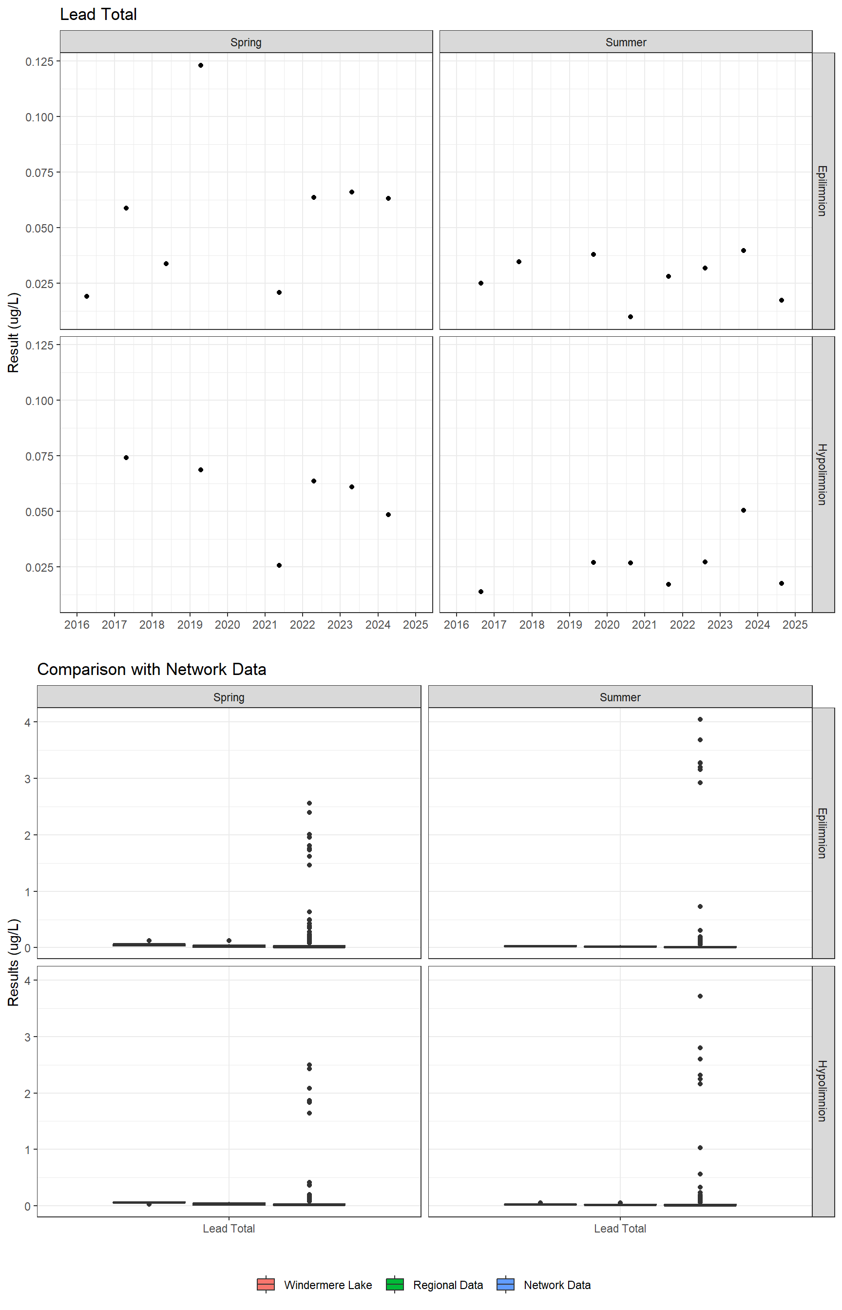 Series of plots showing results for total metals