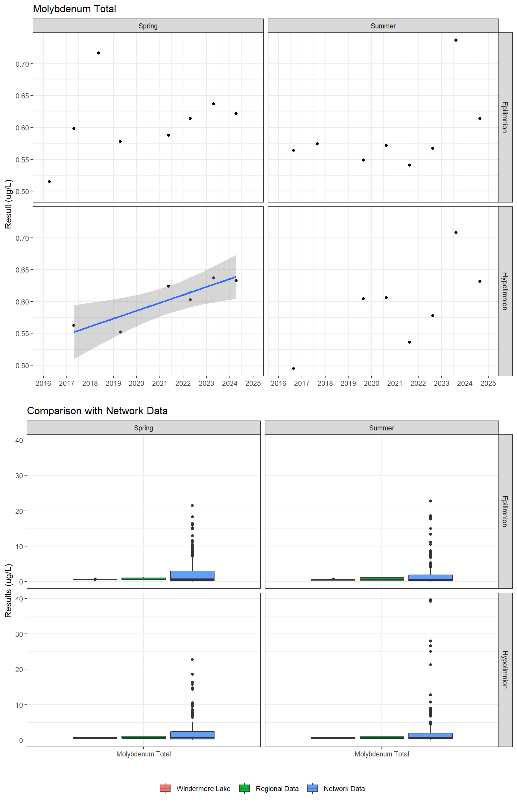 Series of plots showing results for total metals