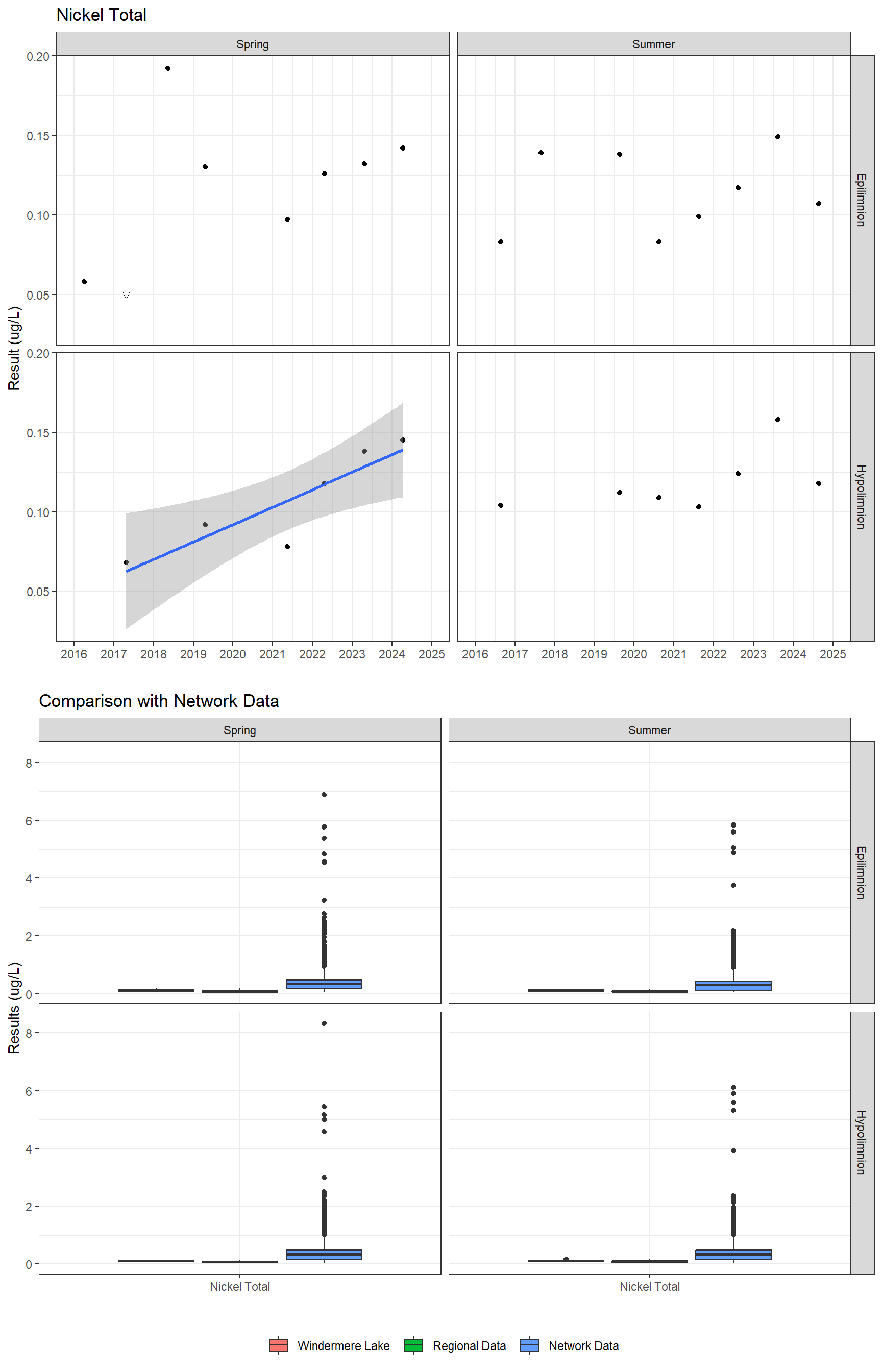 Series of plots showing results for total metals