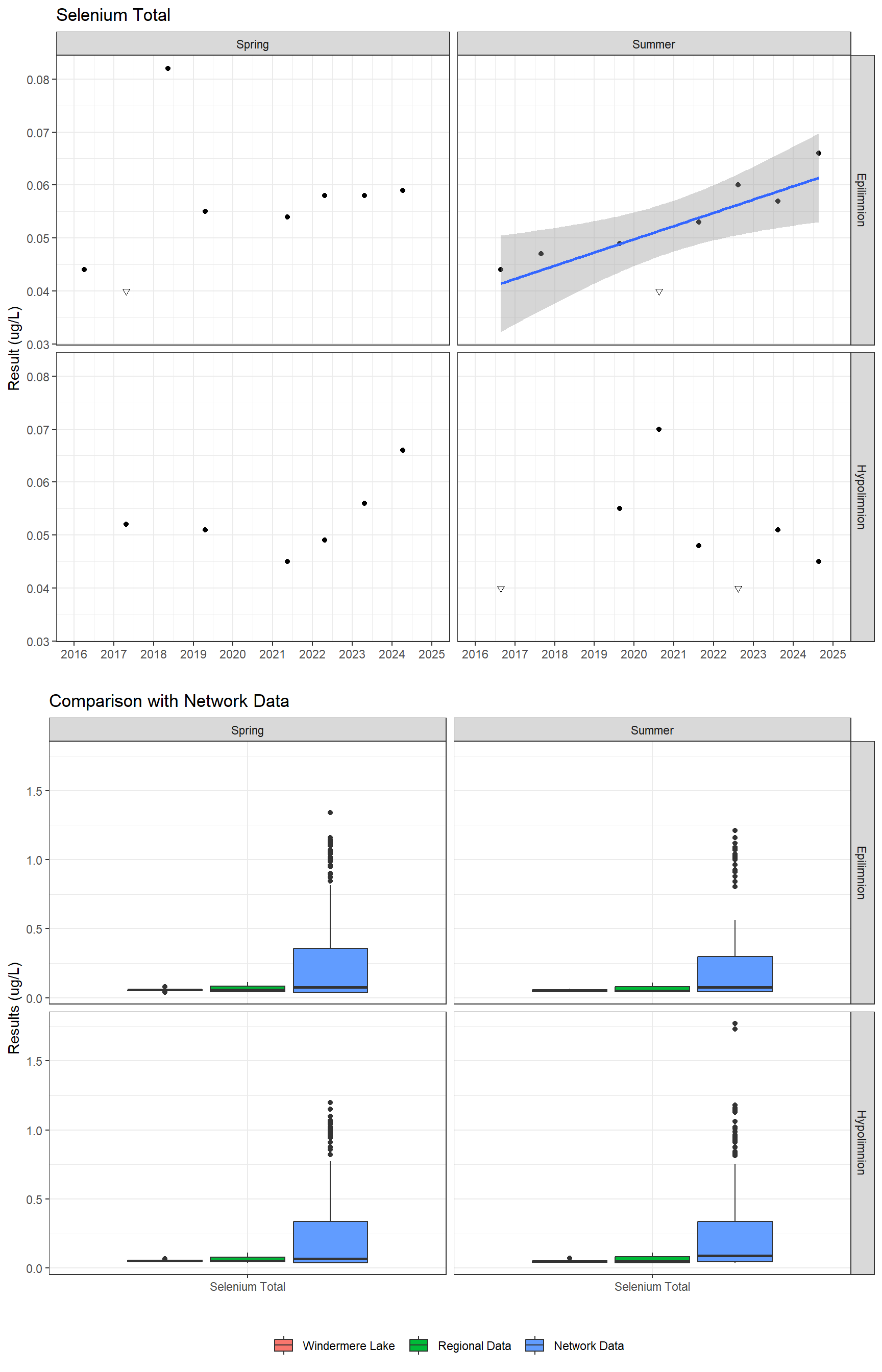 Series of plots showing results for total metals