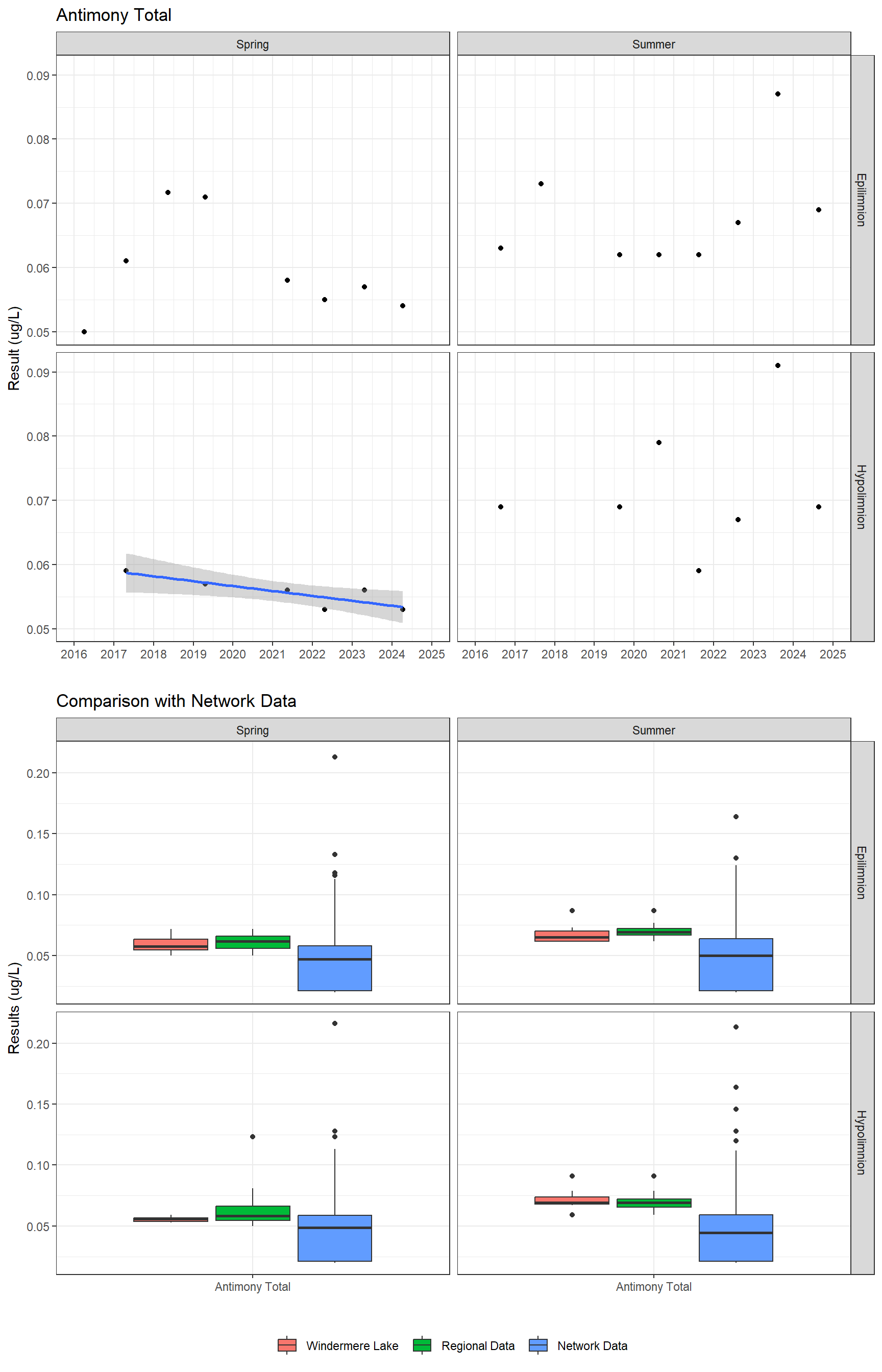 Series of plots showing results for total metals