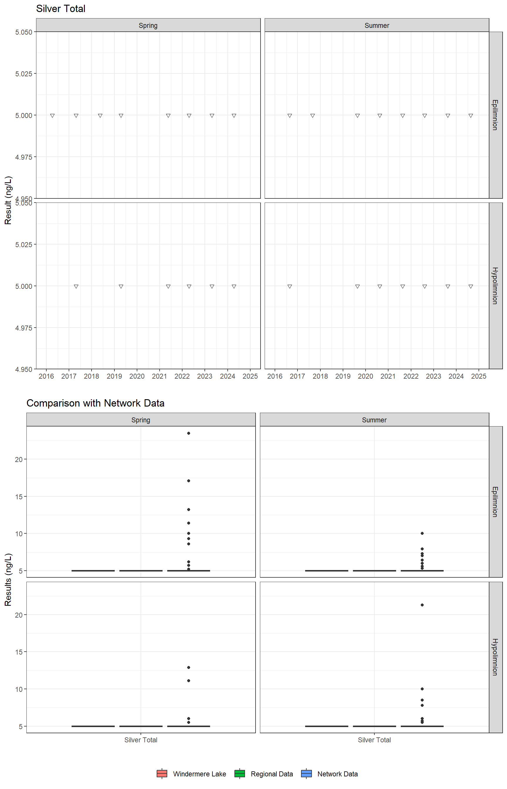 Series of plots showing results for total metals