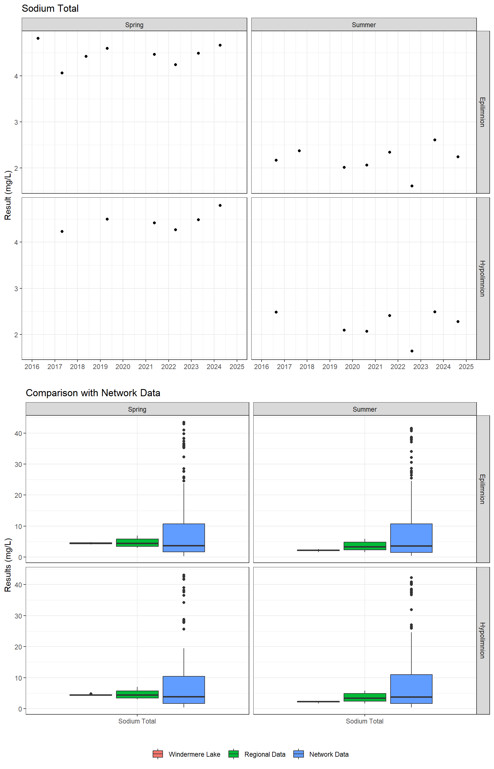 Series of plots showing results for total metals