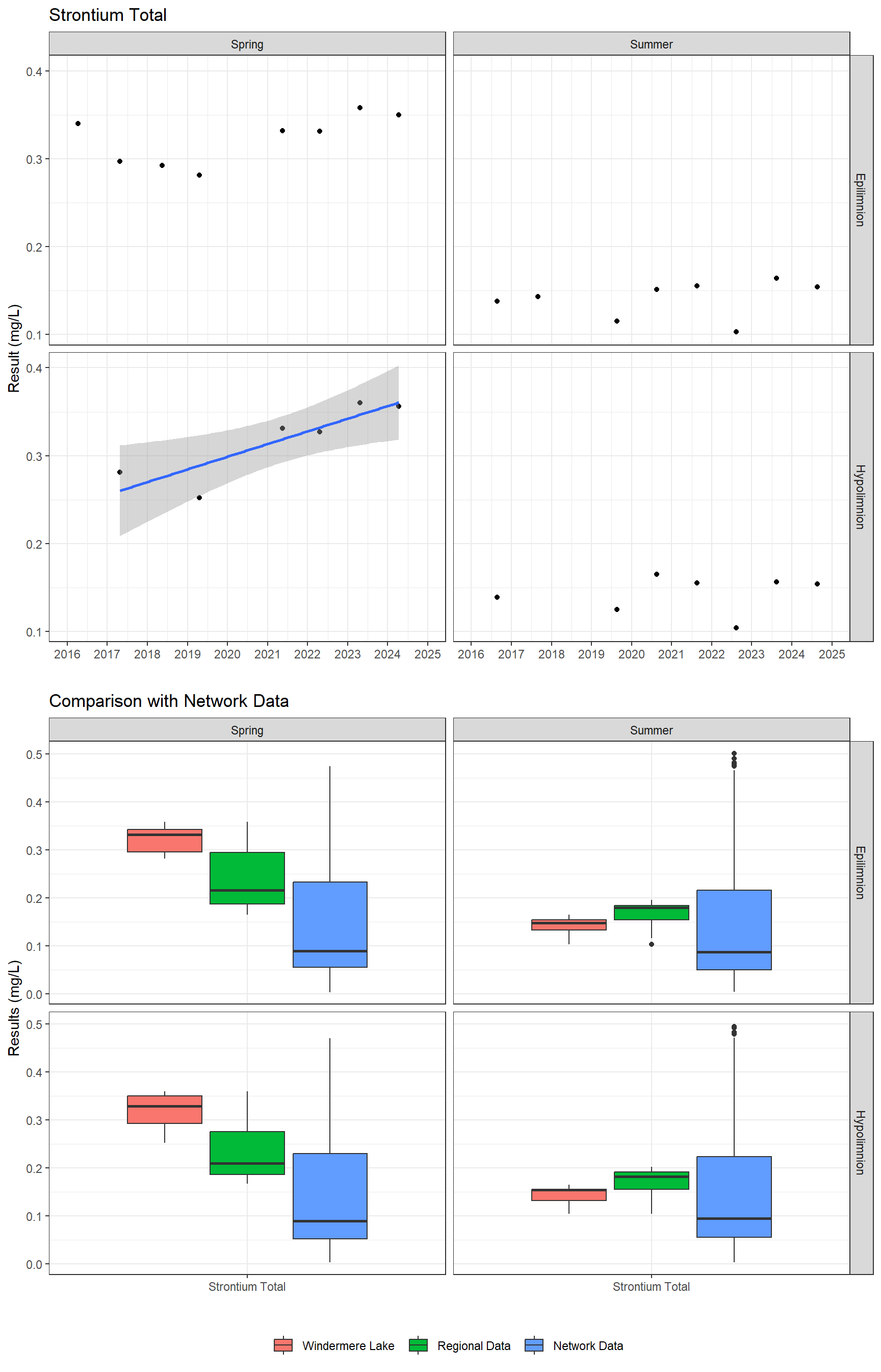 Series of plots showing results for total metals