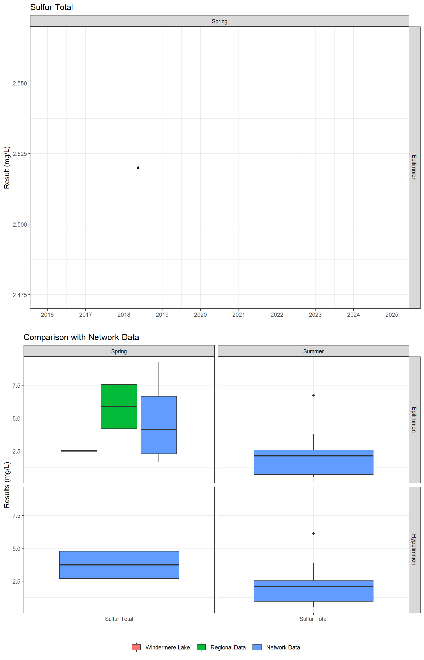 Series of plots showing results for total metals