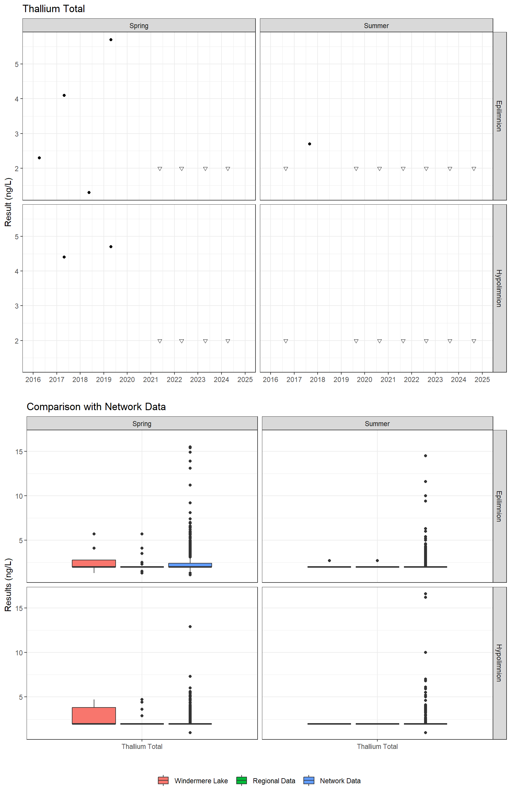 Series of plots showing results for total metals