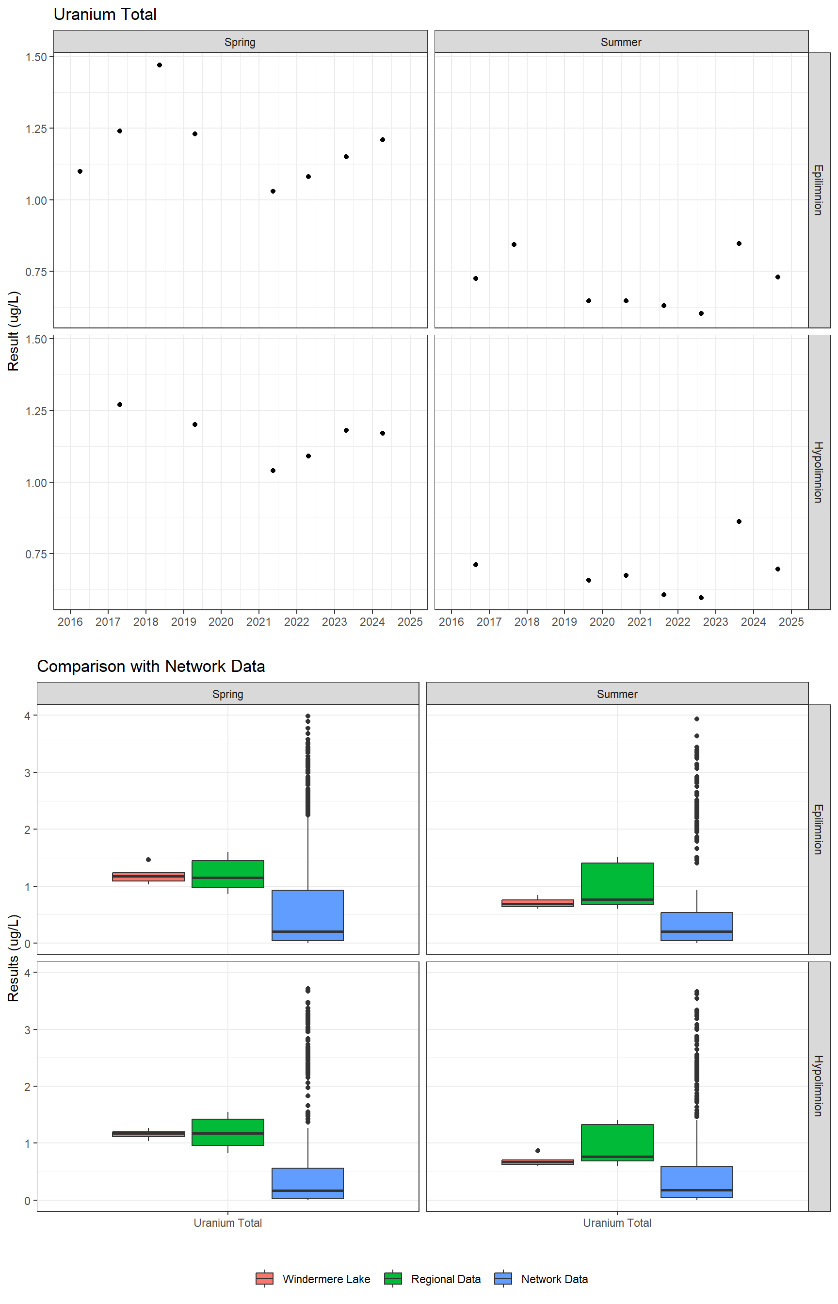 Series of plots showing results for total metals