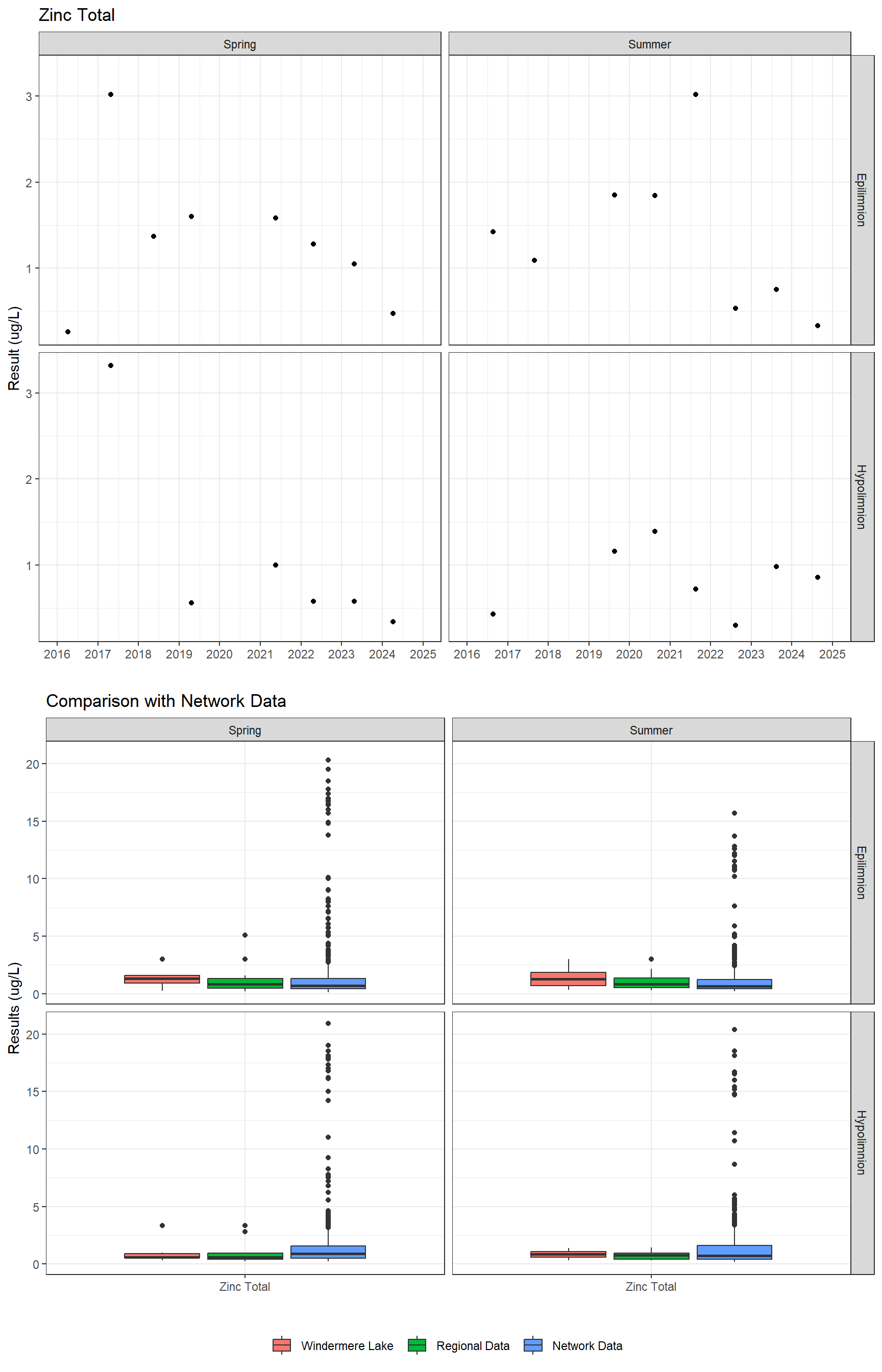 Series of plots showing results for total metals